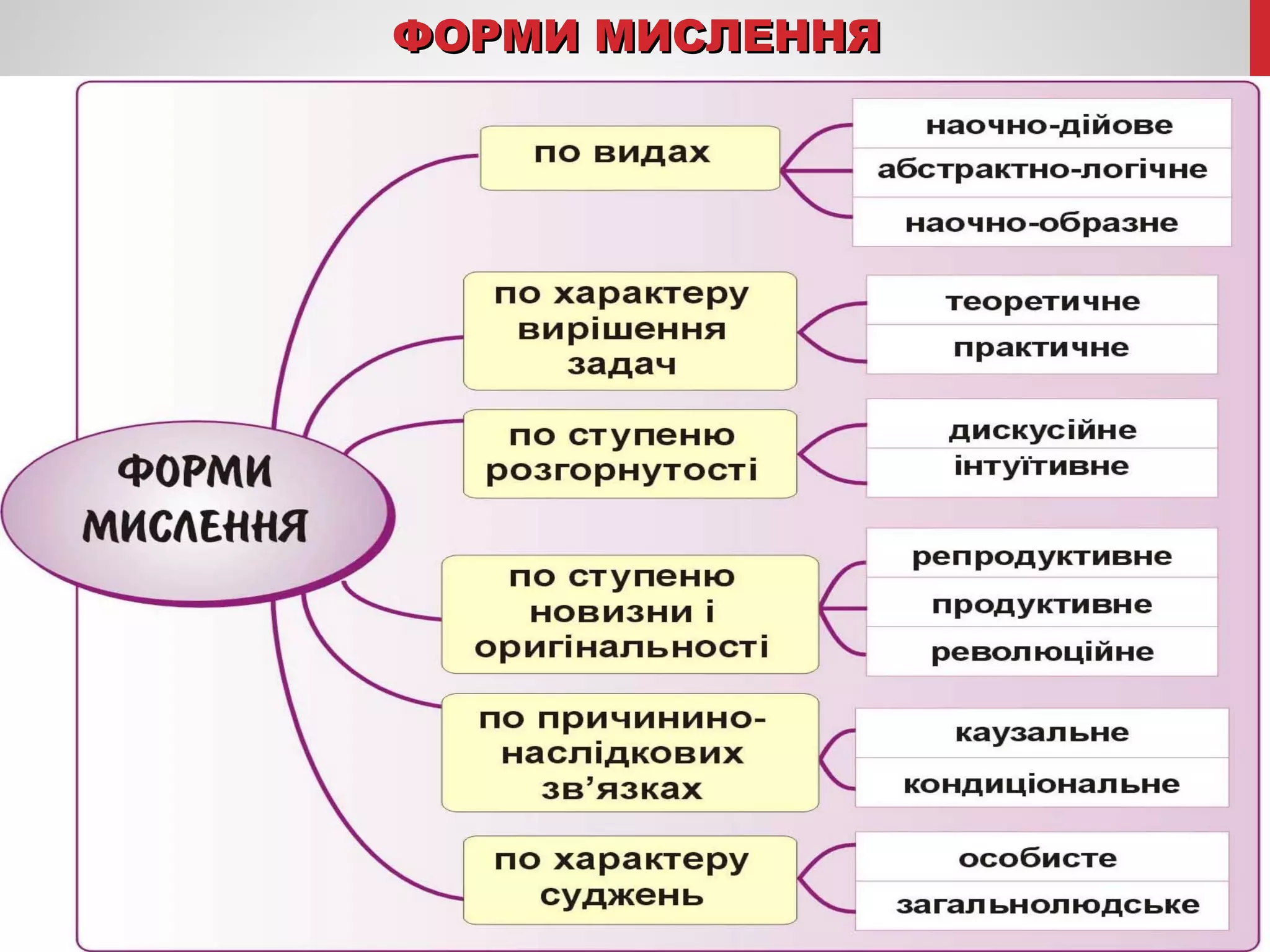 ФФООРРММИИ ММИИССЛЛЕЕННННЯЯ 
 