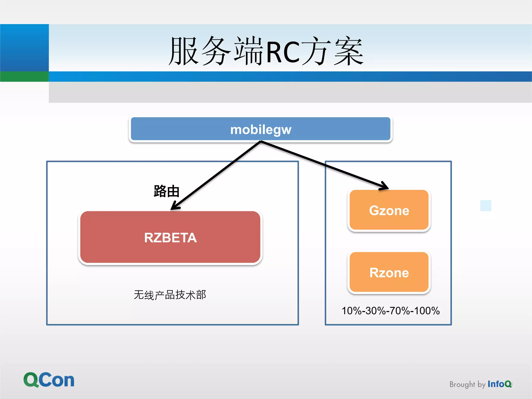 服务端RC方案 
RZBETA 
mobilegw 
路由 
无线产品技术部 
Gzone 
Rzone 
10%-30%-70%-100% 
 