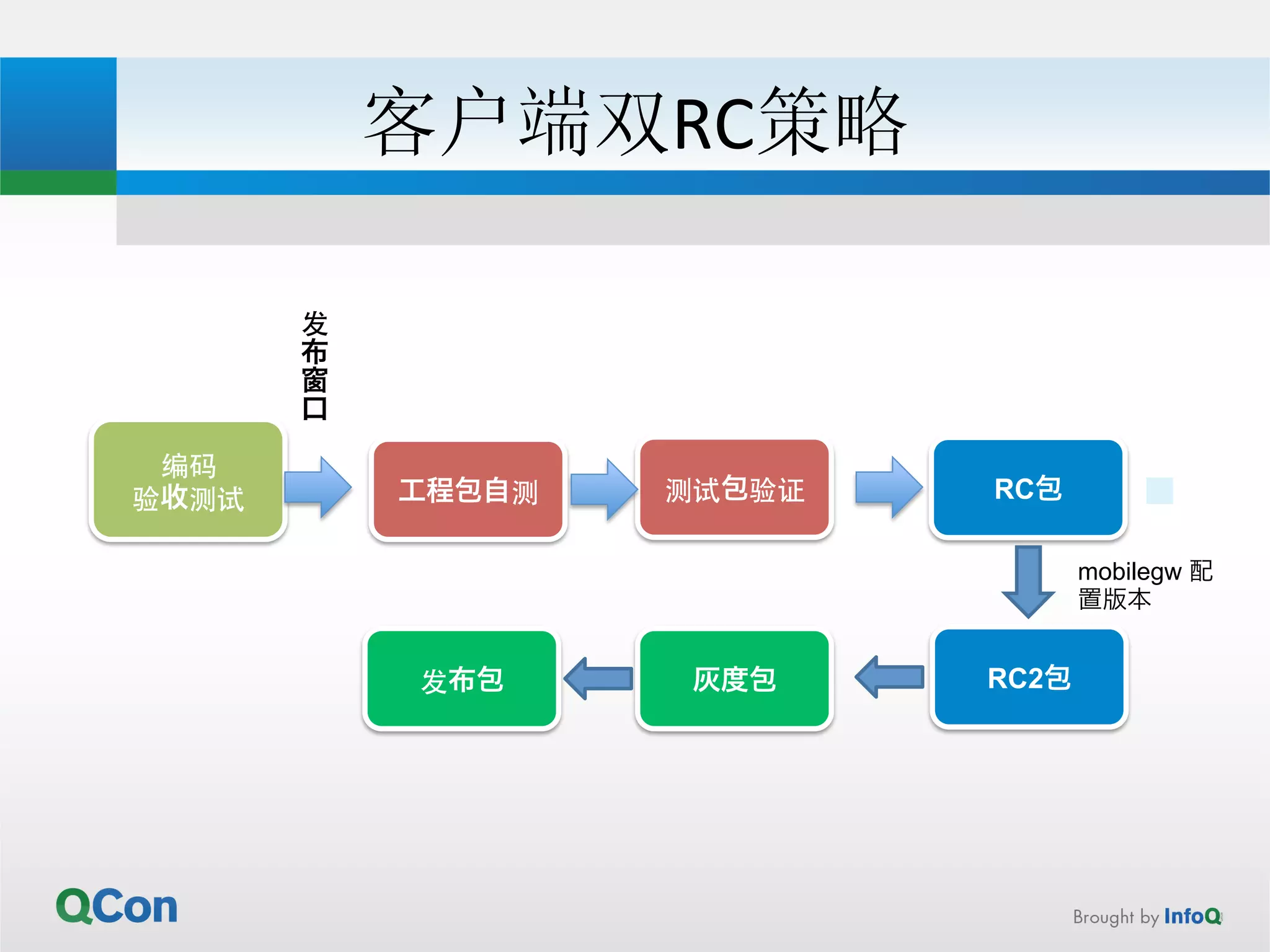 客户端双RC策略 
编码 
验收测试 
发 
布窗口 
工程包自测 测试包验证 RC包 
发布包 灰度包 RC2包 
mobilegw 配 
置版本 
 