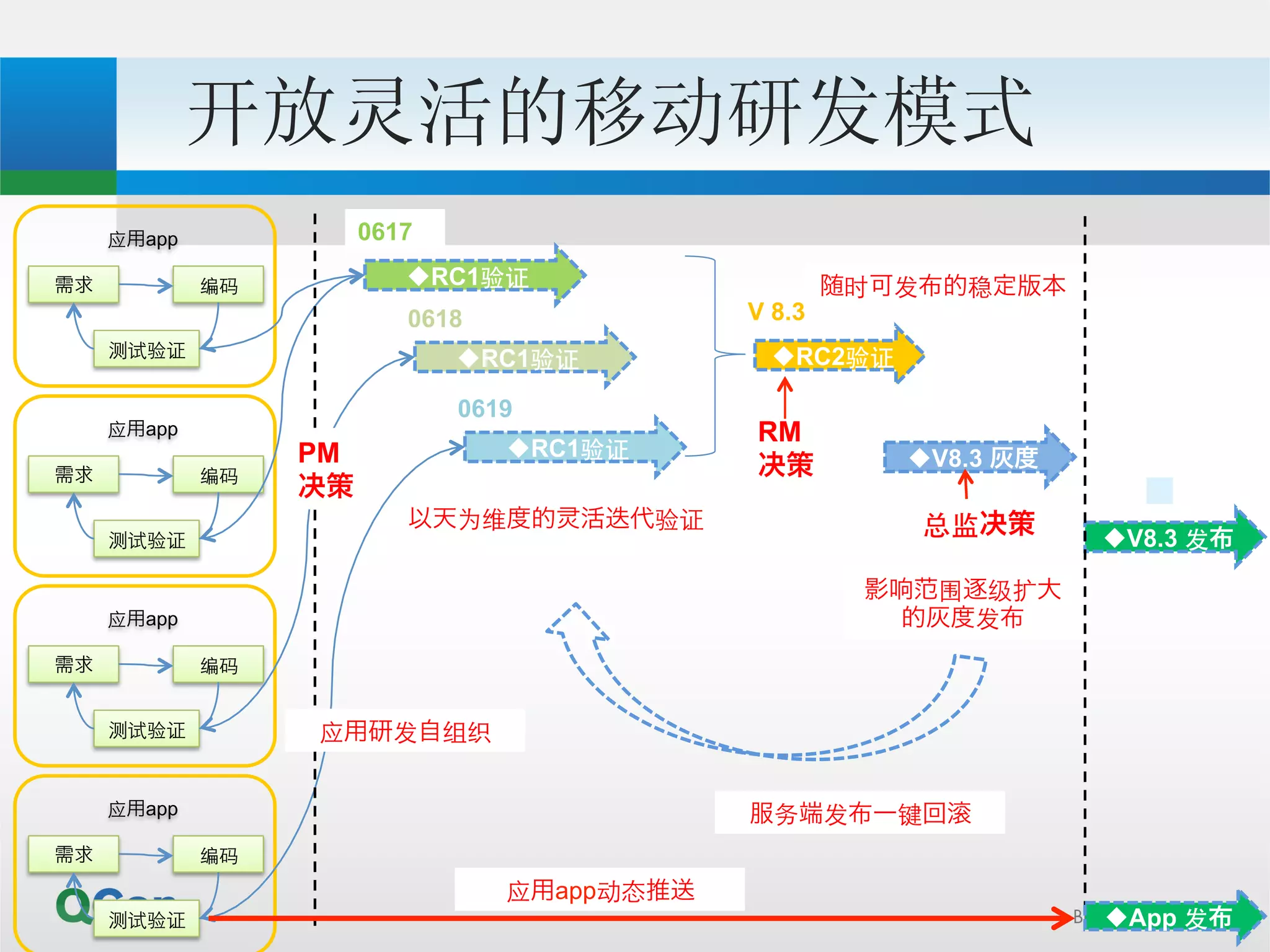 开放灵活的移动研发模式 
应用app 
需求 编码 
测试验证 
应用app 
需求 编码 
测试验证 
0617 
u RC1验证 
应用app 
需求 编码 
测试验证 
0618 
u RC1验证 
0619 
u RC1验证 
应用app 
需求 编码 
测试验证 
V 8.3 
u RC2验证 
u V8.3 灰度 
u V8.3 发布 
PM 决策 
决策 
以天为维度的灵活迭代验证 
应用研发自组织 
随时可发布的稳定版本 
总监决策 
影响范围逐级扩大 
的灰度发布 
RM 
服务端发布一键回滚 
u App 发布 
应用app动态推送 
 
