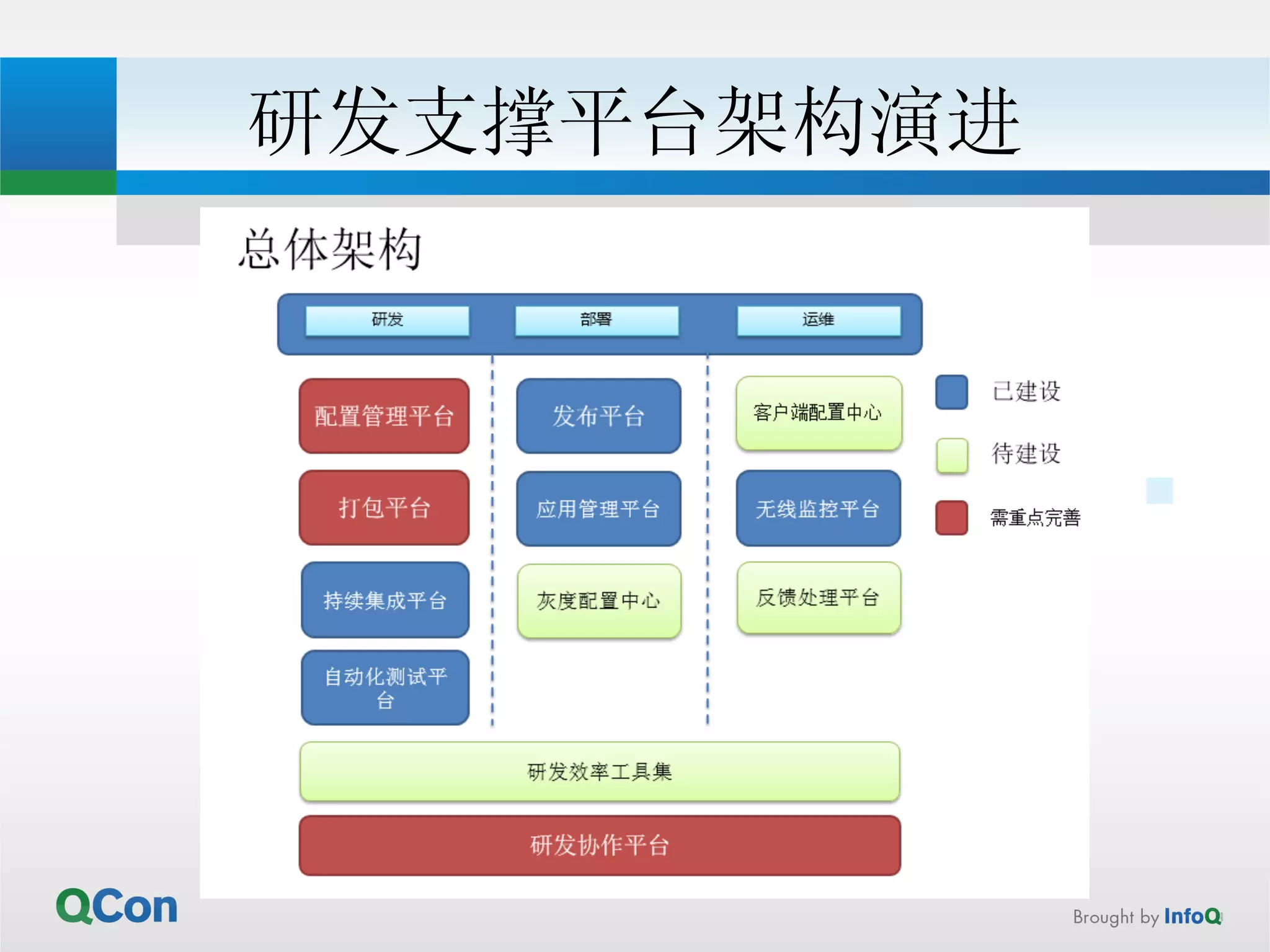 研发支撑平台架构演进 
 