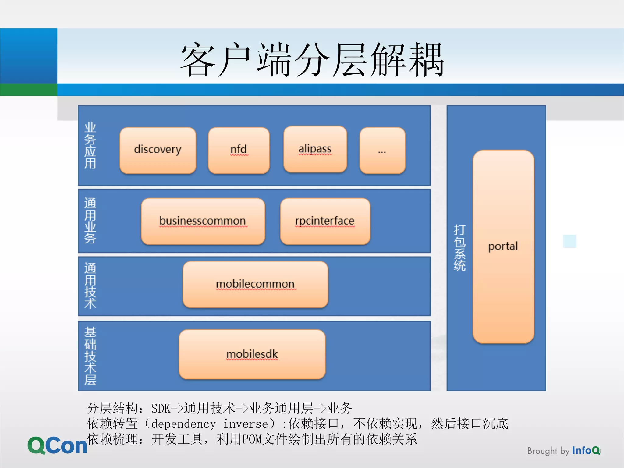 客户端分层解耦 
分层结构：SDK-通用技术-业务通用层-业务 
依赖转置（dependency inverse）:依赖接口，不依赖实现，然后接口沉底 
依赖梳理：开发工具，利用POM文件绘制出所有的依赖关系 
 