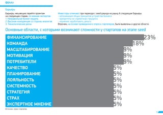 Èíâåñòîðû îòìå÷àþò 
- íåïîíèìàíèå îáùèõ ïðèíöèïîâ óñòðîéñòâà áèçíåñà 
- ïðèîðèòåòû íà «ïðèìî÷êàõ» ïðîäóêòà 
- íåóìåíèå çàðàáàòûâàòü äåíüãè 
ïðè ïåðåõîäå ñ seed-ðàóíäà íà ðàóíä A ñëåäóþùèå áàðüåðû: 
íà îñíîâå ïðîâåäåííîãî îïðîñà ñòàðòàïåðîâ 
Âïðî÷åì, , áûëè âûÿâëåíû è äðóãèå îáëàñòè. 
6 
Áàðüåðû 
Áàðüåðû, ìåøàþùèå ïåðåéòè ïðîåêòàì 
íà ñëåäóþùóþ ñòàäèþ, ïî ìíåíèþ ýêñïåðòîâ: 
1. Íåïðàâèëüíàÿ áèçíåñ-ìîäåëü 
2. Âûñîêàÿ êîíêóðåíöèÿ ñî ñòîðîíû àíàëîãîâ 
3. Òåõíîëîãè÷åñêèå ðèñêè 
Îñíîâíûå îáëàñòè, ñ êîòîðûìè âîçíèêàþò ñëîæíîñòè ó ñòàðòàïîâ íà ýòàïå seed 
ÔÈÍÀÍÑÈÐÎÂÀÍÈÅ 
ÊÎÌÀÍÄÀ 
ÌÀÑØÒÀÁÈÐÎÂÀÍÈÅ 
ÌÎÒÈÂÀÖÈß 
ÏÎÒÐÅÁÈÒÅËÈ 
ÊÀ×ÅÑÒÂÎ 
ÏËÀÍÈÐÎÂÀÍÈÅ 
ËÎßËÜÍÎÑÒÜ 
ÑÈÑÒÅÌÍÎÑÒÜ 
ÑÒÐÀÒÅÃÈß 
ÑÒÐÀÕ 
ÝÊÑÏÅÐÒÍÎÅ ÌÍÅÍÈÅ 
Èñòî÷íèê: îïðîñ ñòàðòàïîâ. 
23% 
18% 
9% 
9% 
9% 
5% 
5% 
5% 
5% 
5% 
5% 
5% 
 