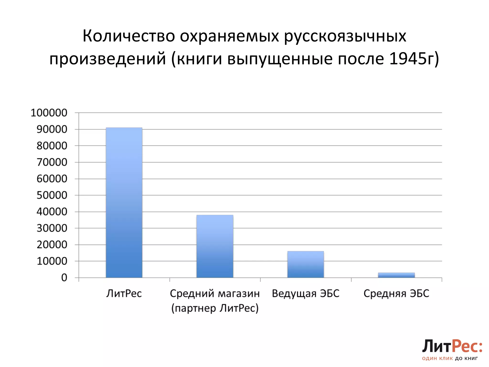 Количество охраняемых русскоязычных 
произведений (книги выпущенные после 1945г) 
 