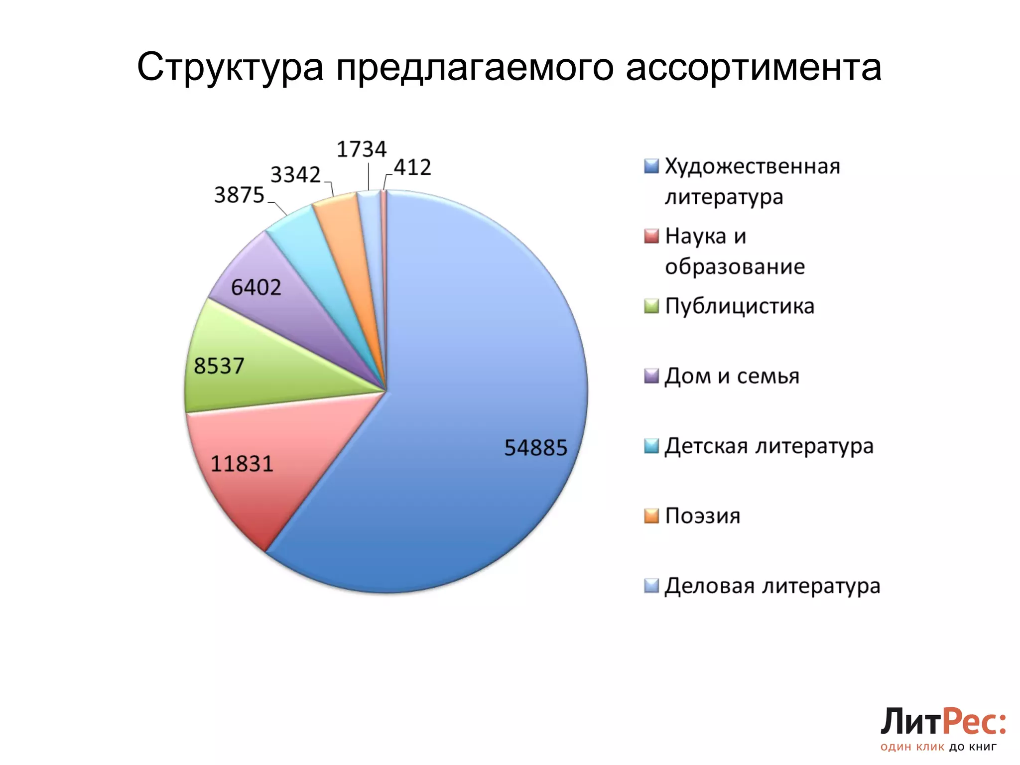 Структура предлагаемого ассортимента 
 