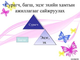 Сурагч, багш, эцэг эхийн хамтын 
ажиллагааг сайжруулах 
ССууррааггчч 
Багш Эцэг, 
эх 
 