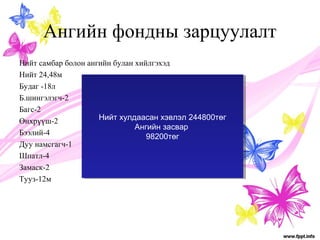 Ангийн фондны зарцуулалт 
Нийт самбар болон ангийн булан хийлгэхэд 
Нийт 24,48м 
Будаг -18л 
Б.шингэлэгч-2 
Багс-2 
Өнхрүүш-2 
Бээлий-4 
Дуу намсгагч-1 
Шпатл-4 
Замаск-2 
Тууз-12м 
Нийт хулдаасан хэвлэл 244800төг 
Нийт хулдаасан хэвлэл 244800төг 
Ангийн засвар 
Ангийн засвар 
98200төг 
98200төг 
 