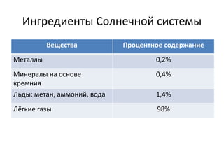 Ингредиенты Солнечной системы 
Вещества Процентное содержание 
Металлы 0,2% 
Минералы на основе 
0,4% 
кремния 
Льды: метан, аммоний, вода 1,4% 
Лёгкие газы 98% 
 