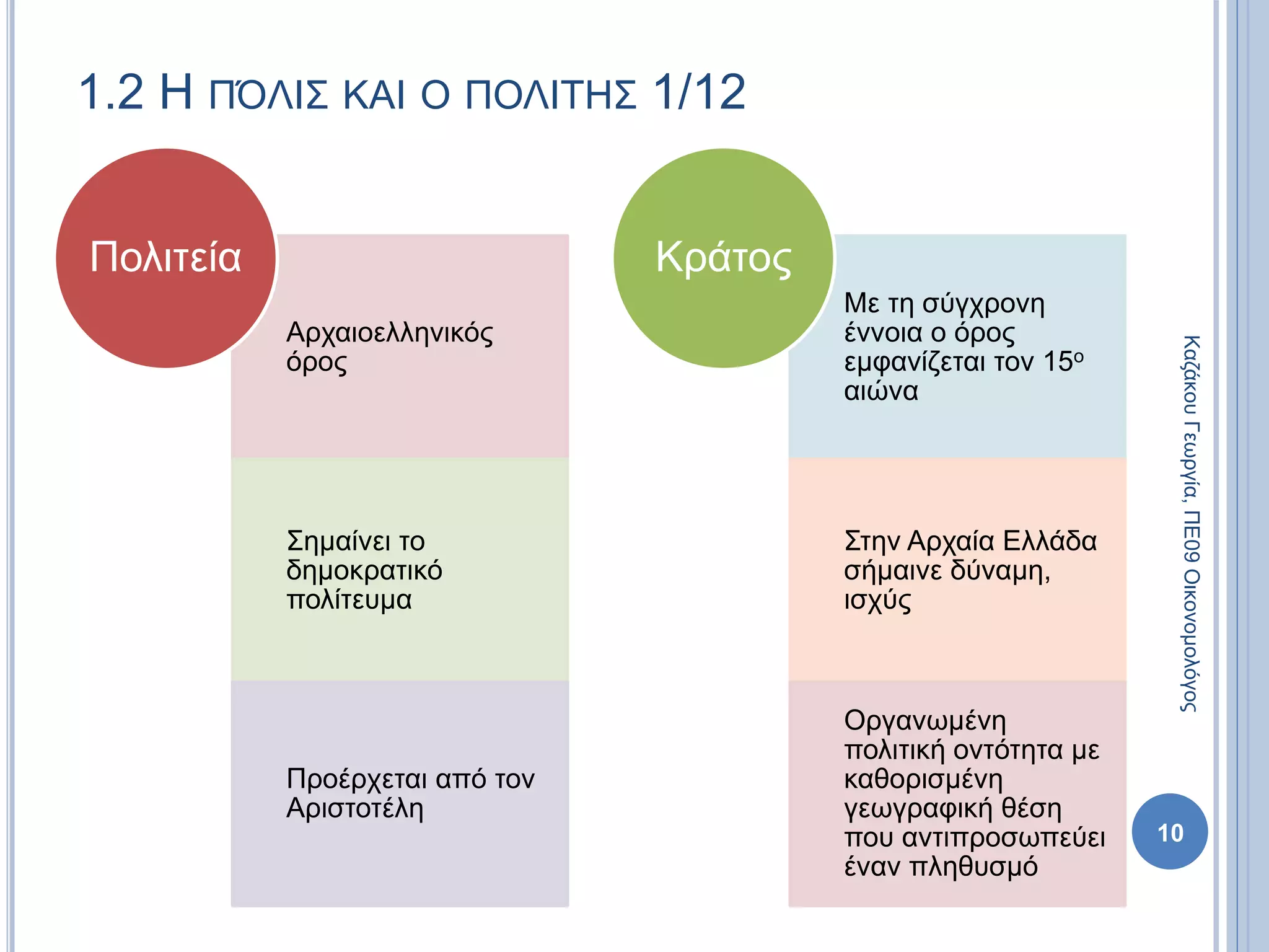 1.2 Η ΠΌΛΙΣ ΚΑΙ Ο ΠΟΛΙΤΗΣ 1/12
Αρχαιοελληνικός
όρος
Σημαίνει το
δημοκρατικό
πολίτευμα
Προέρχεται από τον
Αριστοτέλη
Πολιτεία
Με τη σύγχρονη
έννοια ο όρος
εμφανίζεται τον 15ο
αιώνα
Στην Αρχαία Ελλάδα
σήμαινε δύναμη,
ισχύς
Οργανωμένη
πολιτική οντότητα με
καθορισμένη
γεωγραφική θέση
που αντιπροσωπεύει
έναν πληθυσμό
Κράτος
10
ΚαζάκουΓεωργία,ΠΕ09Οικονομολόγος
 