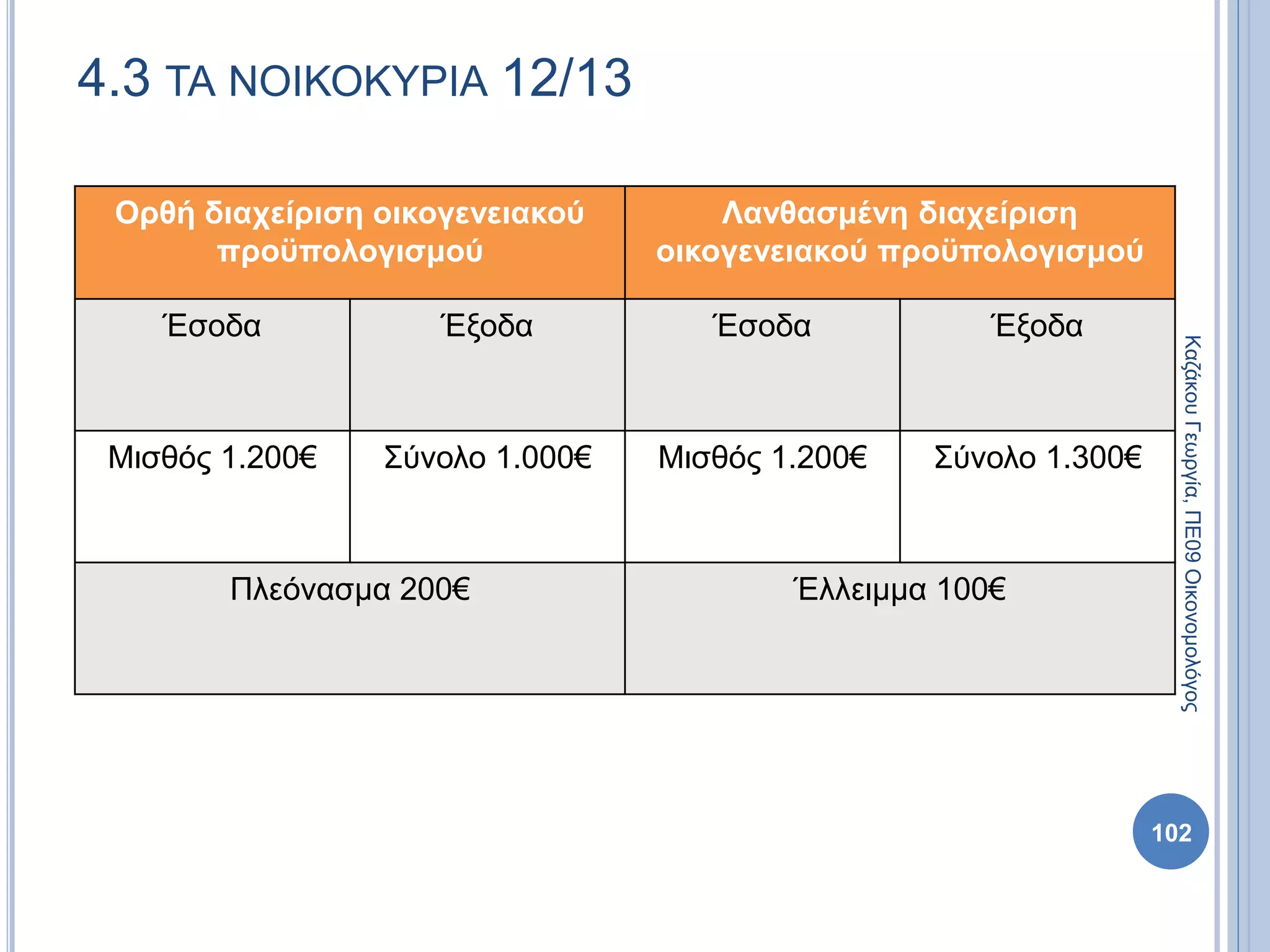 Ορθή διαχείριση οικογενειακού
προϋπολογισμού
Λανθασμένη διαχείριση
οικογενειακού προϋπολογισμού
Έσοδα Έξοδα Έσοδα Έξοδα
Μισθός 1.200€ Σύνολο 1.000€ Μισθός 1.200€ Σύνολο 1.300€
Πλεόνασμα 200€ Έλλειμμα 100€
102
4.3 ΤΑ ΝΟΙΚΟΚΥΡΙΑ 12/13
ΚαζάκουΓεωργία,ΠΕ09Οικονομολόγος
 