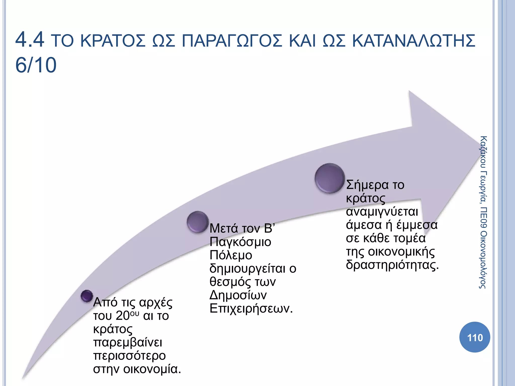 Από τις αρχές
του 20ου αι το
κράτος
παρεμβαίνει
περισσότερο
στην οικονομία.
Μετά τον Β’
Παγκόσμιο
Πόλεμο
δημιουργείται ο
θεσμός των
Δημοσίων
Επιχειρήσεων.
Σήμερα το
κράτος
αναμιγνύεται
άμεσα ή έμμεσα
σε κάθε τομέα
της οικονομικής
δραστηριότητας.
110
4.4 ΤΟ ΚΡΑΤΟΣ ΩΣ ΠΑΡΑΓΩΓΟΣ ΚΑΙ ΩΣ ΚΑΤΑΝΑΛΩΤΗΣ
6/10
ΚαζάκουΓεωργία,ΠΕ09Οικονομολόγος
 