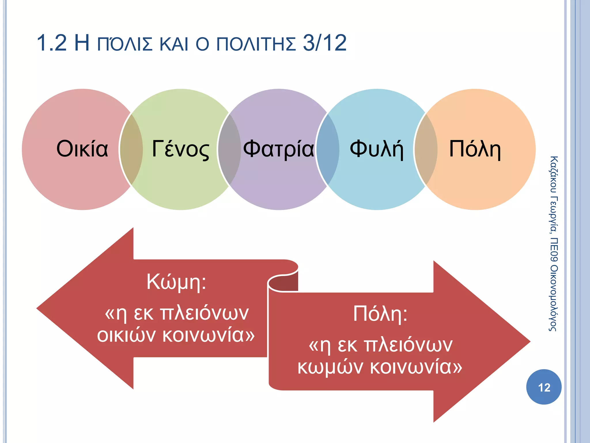 1.2 Η ΠΌΛΙΣ ΚΑΙ Ο ΠΟΛΙΤΗΣ 3/12
Οικία Γένος Φατρία Φυλή Πόλη
Κώμη:
«η εκ πλειόνων
οικιών κοινωνία»
Πόλη:
«η εκ πλειόνων
κωμών κοινωνία»
12
ΚαζάκουΓεωργία,ΠΕ09Οικονομολόγος
 