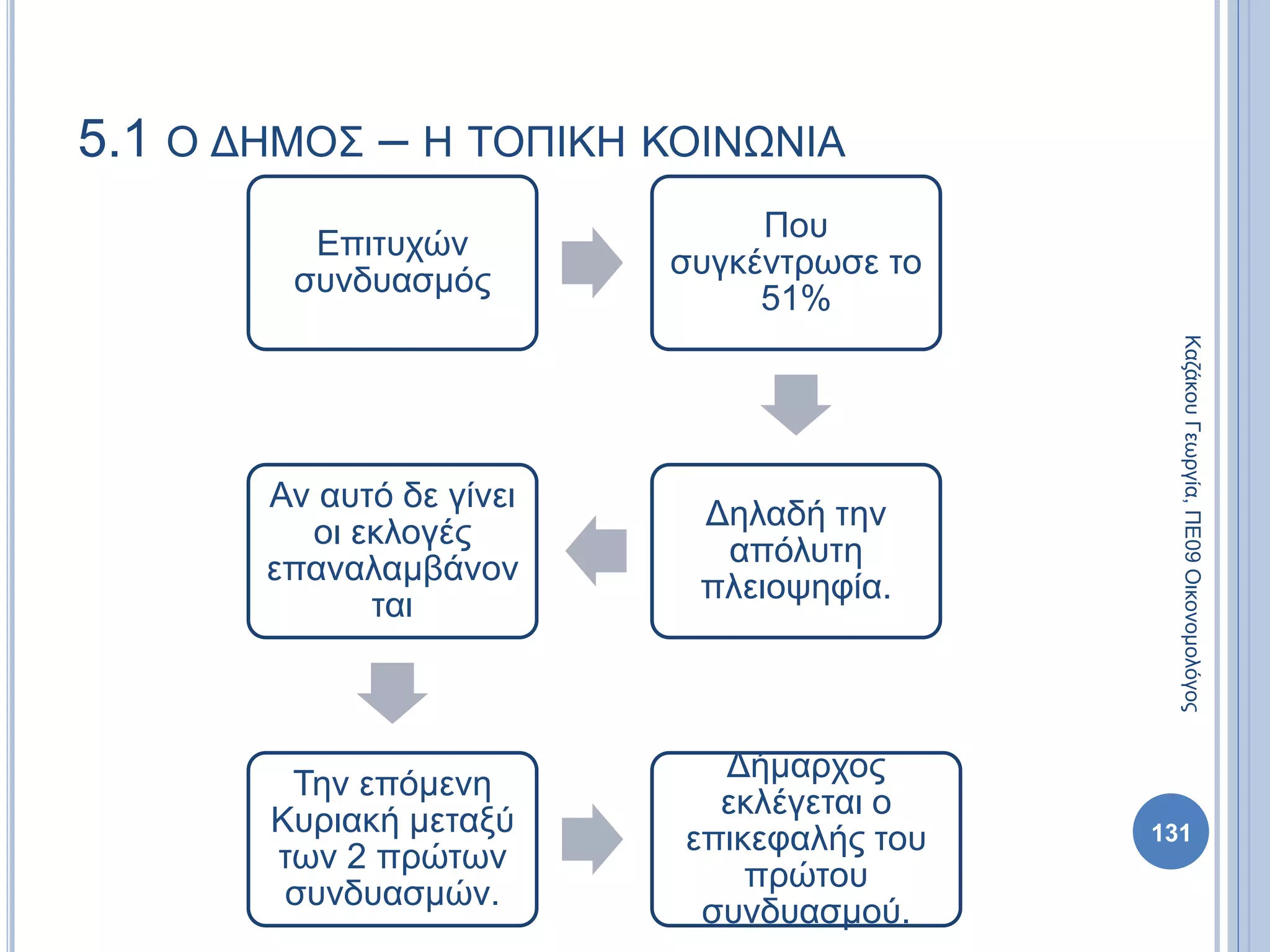 Επιτυχών
συνδυασμός
Που
συγκέντρωσε το
51%
Δηλαδή την
απόλυτη
πλειοψηφία.
Αν αυτό δε γίνει
οι εκλογές
επαναλαμβάνον
ται
Την επόμενη
Κυριακή μεταξύ
των 2 πρώτων
συνδυασμών.
Δήμαρχος
εκλέγεται ο
επικεφαλής του
πρώτου
συνδυασμού.
131
ΚαζάκουΓεωργία,ΠΕ09Οικονομολόγος
5.1 Ο ΔΗΜΟΣ – Η ΤΟΠΙΚΗ ΚΟΙΝΩΝΙΑ
 