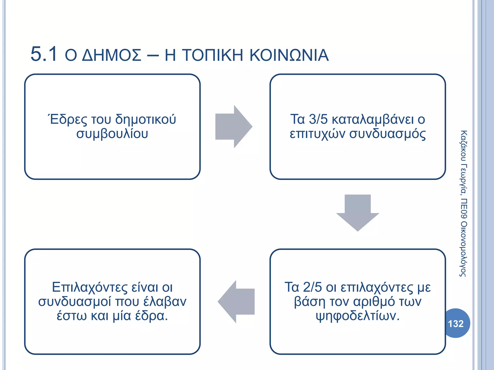 Έδρες του δημοτικού
συμβουλίου
Τα 3/5 καταλαμβάνει ο
επιτυχών συνδυασμός
Τα 2/5 οι επιλαχόντες με
βάση τον αριθμό των
ψηφοδελτίων.
Επιλαχόντες είναι οι
συνδυασμοί που έλαβαν
έστω και μία έδρα.
132
ΚαζάκουΓεωργία,ΠΕ09Οικονομολόγος
5.1 Ο ΔΗΜΟΣ – Η ΤΟΠΙΚΗ ΚΟΙΝΩΝΙΑ
 