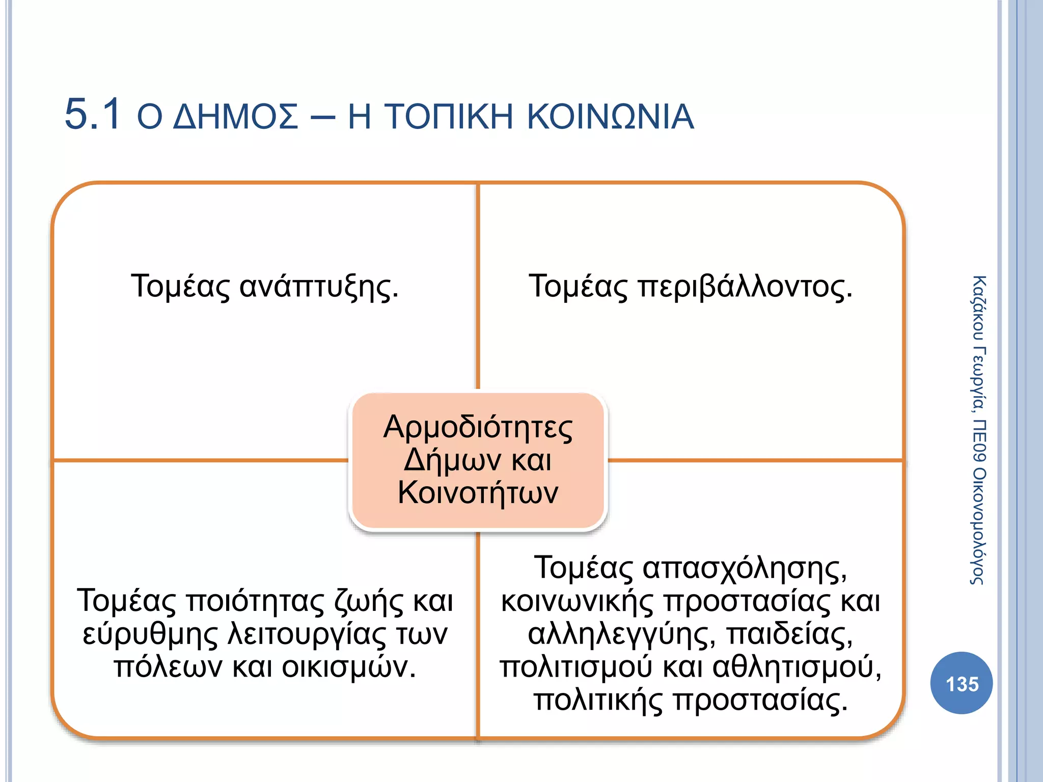 Τομέας ανάπτυξης. Τομέας περιβάλλοντος.
Τομέας ποιότητας ζωής και
εύρυθμης λειτουργίας των
πόλεων και οικισμών.
Τομέας απασχόλησης,
κοινωνικής προστασίας και
αλληλεγγύης, παιδείας,
πολιτισμού και αθλητισμού,
πολιτικής προστασίας.
Αρμοδιότητες
Δήμων και
Κοινοτήτων
135
ΚαζάκουΓεωργία,ΠΕ09Οικονομολόγος
5.1 Ο ΔΗΜΟΣ – Η ΤΟΠΙΚΗ ΚΟΙΝΩΝΙΑ
 