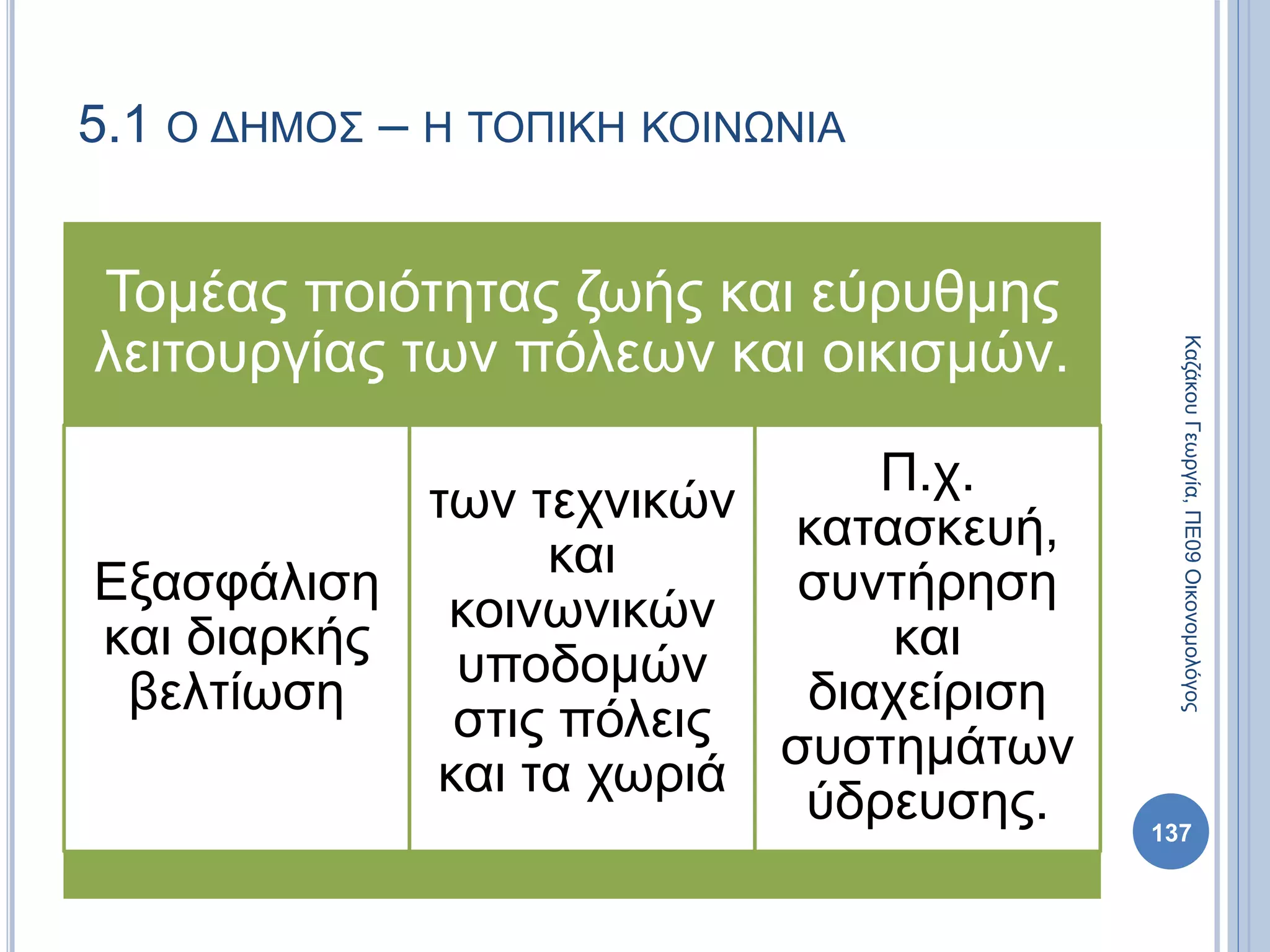 Τομέας ποιότητας ζωής και εύρυθμης
λειτουργίας των πόλεων και οικισμών.
Εξασφάλιση
και διαρκής
βελτίωση
των τεχνικών
και
κοινωνικών
υποδομών
στις πόλεις
και τα χωριά
Π.χ.
κατασκευή,
συντήρηση
και
διαχείριση
συστημάτων
ύδρευσης. 137
ΚαζάκουΓεωργία,ΠΕ09Οικονομολόγος
5.1 Ο ΔΗΜΟΣ – Η ΤΟΠΙΚΗ ΚΟΙΝΩΝΙΑ
 