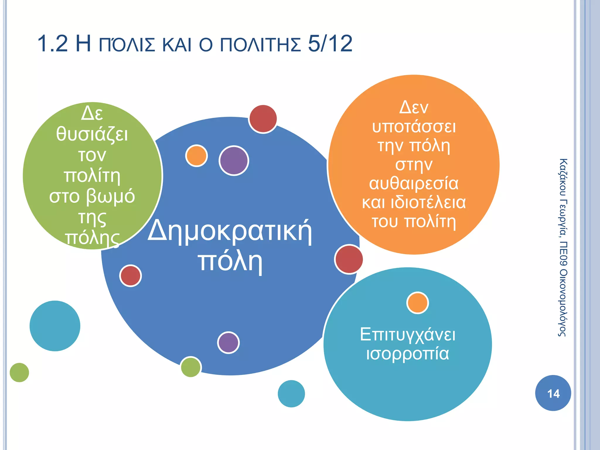 1.2 Η ΠΌΛΙΣ ΚΑΙ Ο ΠΟΛΙΤΗΣ 5/12
Δημοκρατική
πόλη
Δε
θυσιάζει
τον
πολίτη
στο βωμό
της
πόλης
Δεν
υποτάσσει
την πόλη
στην
αυθαιρεσία
και ιδιοτέλεια
του πολίτη
Επιτυγχάνει
ισορροπία
14
ΚαζάκουΓεωργία,ΠΕ09Οικονομολόγος
 