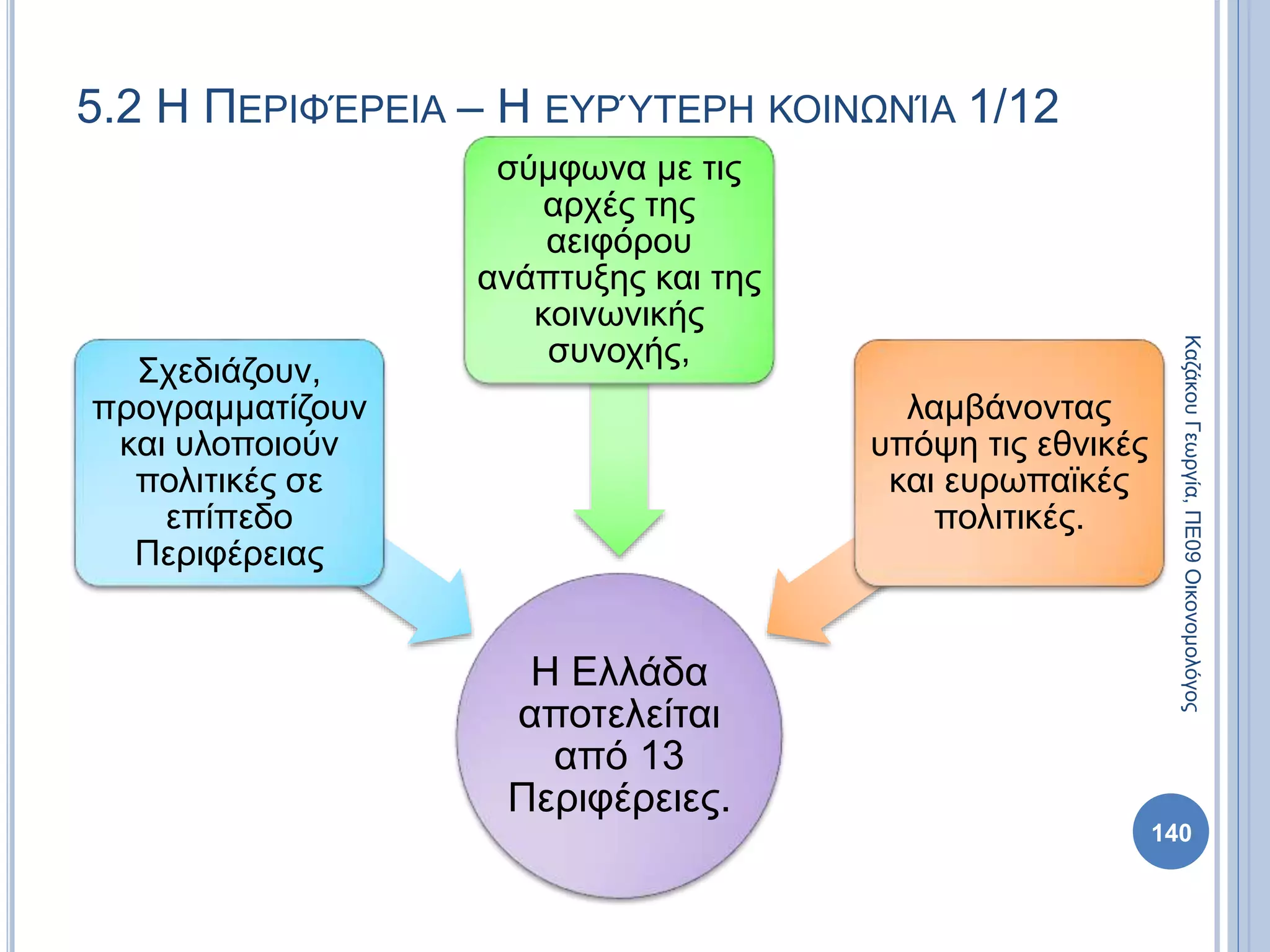 5.2 Η ΠΕΡΙΦΈΡΕΙΑ – Η ΕΥΡΎΤΕΡΗ ΚΟΙΝΩΝΊΑ 1/12
Η Ελλάδα
αποτελείται
από 13
Περιφέρειες.
Σχεδιάζουν,
προγραμματίζουν
και υλοποιούν
πολιτικές σε
επίπεδο
Περιφέρειας
σύμφωνα με τις
αρχές της
αειφόρου
ανάπτυξης και της
κοινωνικής
συνοχής,
λαμβάνοντας
υπόψη τις εθνικές
και ευρωπαϊκές
πολιτικές.
140
ΚαζάκουΓεωργία,ΠΕ09Οικονομολόγος
 