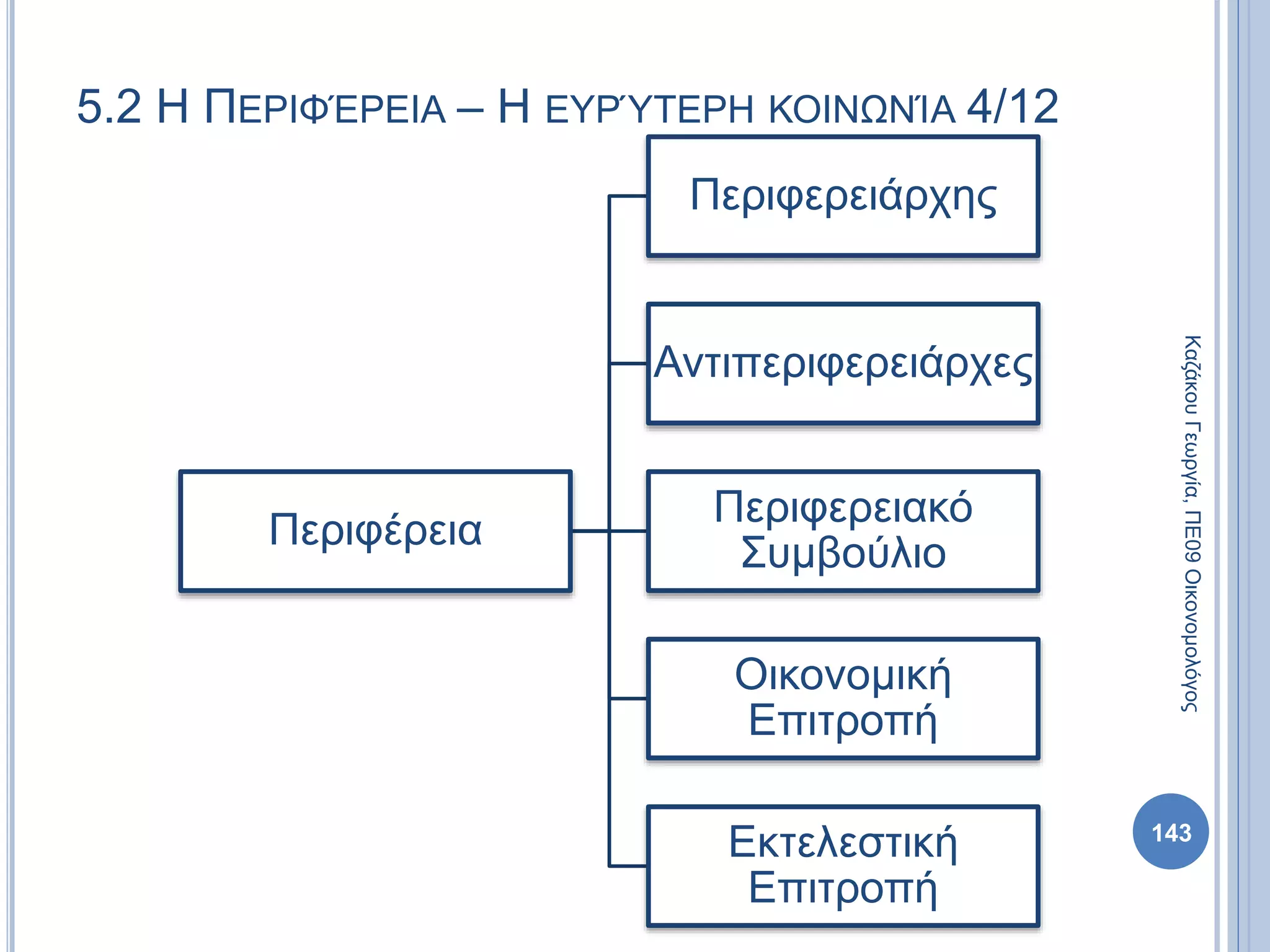 Περιφέρεια
Περιφερειάρχης
Αντιπεριφερειάρχες
Περιφερειακό
Συμβούλιο
Οικονομική
Επιτροπή
Εκτελεστική
Επιτροπή
143
ΚαζάκουΓεωργία,ΠΕ09Οικονομολόγος
5.2 Η ΠΕΡΙΦΈΡΕΙΑ – Η ΕΥΡΎΤΕΡΗ ΚΟΙΝΩΝΊΑ 4/12
 