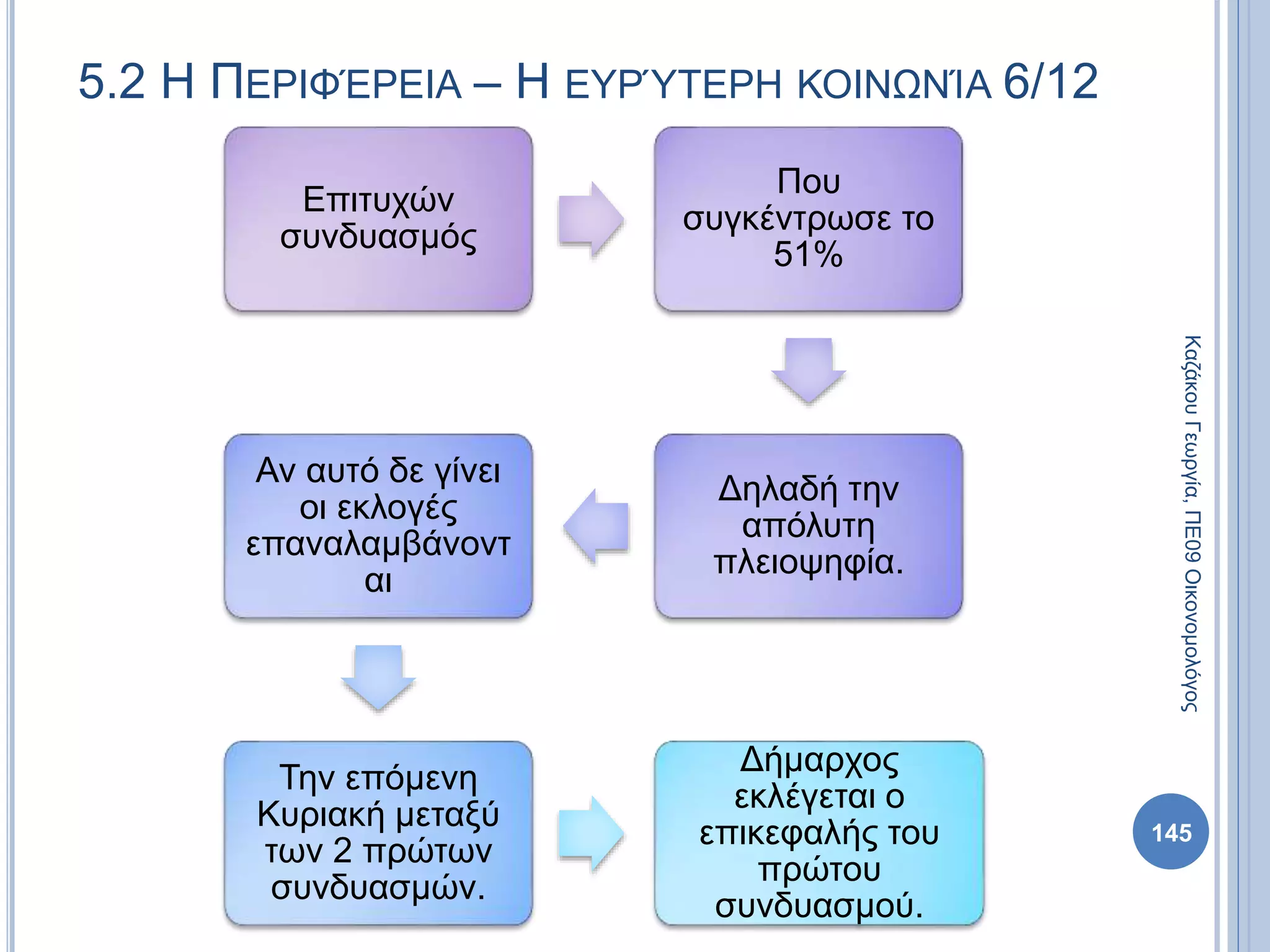 Επιτυχών
συνδυασμός
Που
συγκέντρωσε το
51%
Δηλαδή την
απόλυτη
πλειοψηφία.
Αν αυτό δε γίνει
οι εκλογές
επαναλαμβάνοντ
αι
Την επόμενη
Κυριακή μεταξύ
των 2 πρώτων
συνδυασμών.
Δήμαρχος
εκλέγεται ο
επικεφαλής του
πρώτου
συνδυασμού.
145
ΚαζάκουΓεωργία,ΠΕ09Οικονομολόγος
5.2 Η ΠΕΡΙΦΈΡΕΙΑ – Η ΕΥΡΎΤΕΡΗ ΚΟΙΝΩΝΊΑ 6/12
 