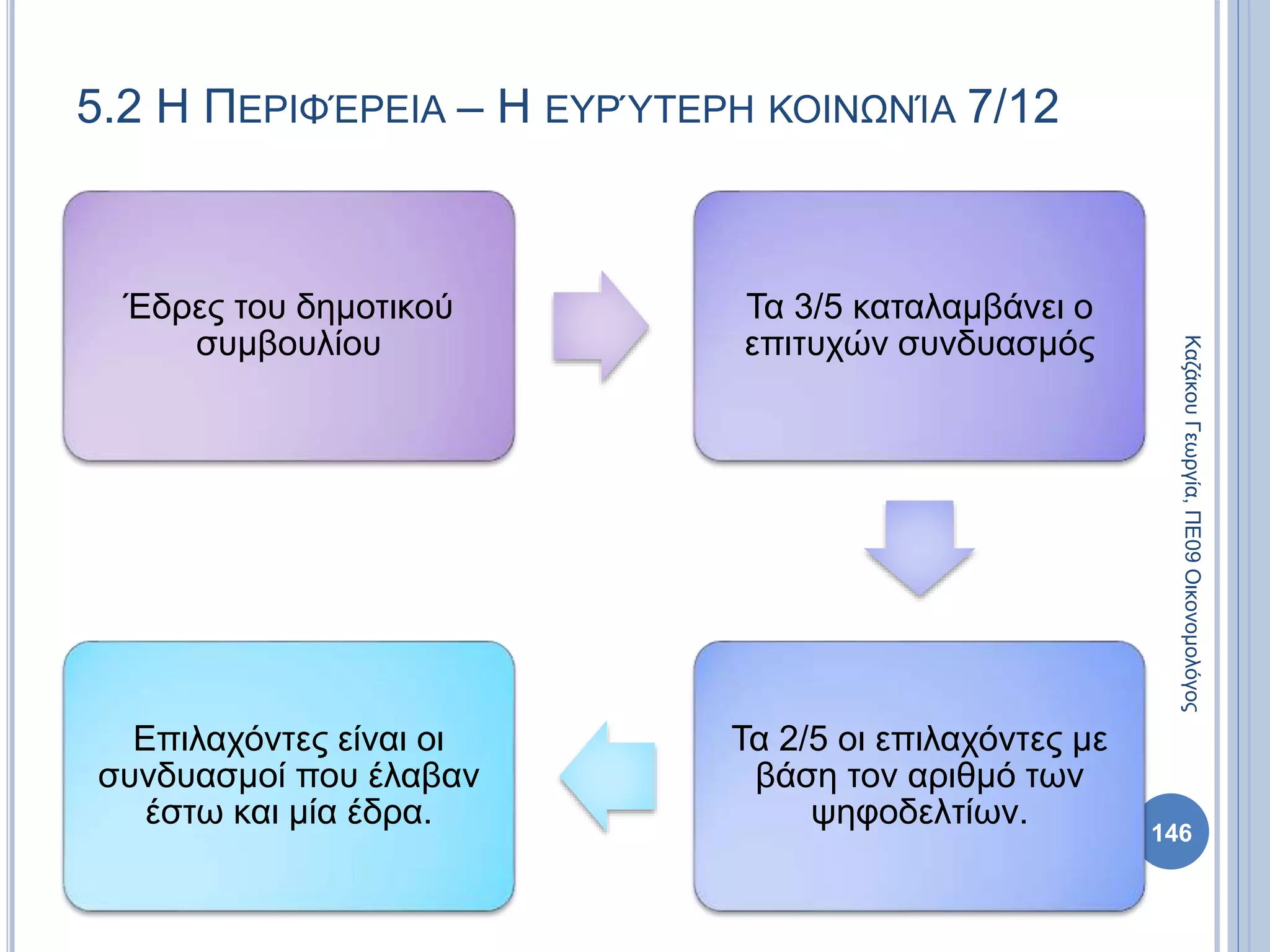 Έδρες του δημοτικού
συμβουλίου
Τα 3/5 καταλαμβάνει ο
επιτυχών συνδυασμός
Τα 2/5 οι επιλαχόντες με
βάση τον αριθμό των
ψηφοδελτίων.
Επιλαχόντες είναι οι
συνδυασμοί που έλαβαν
έστω και μία έδρα.
146
ΚαζάκουΓεωργία,ΠΕ09Οικονομολόγος
5.2 Η ΠΕΡΙΦΈΡΕΙΑ – Η ΕΥΡΎΤΕΡΗ ΚΟΙΝΩΝΊΑ 7/12
 