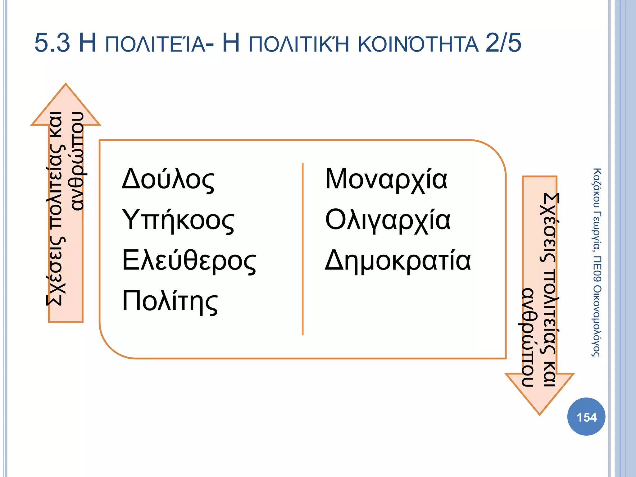 Δούλος
Υπήκοος
Ελεύθερος
Πολίτης
Μοναρχία
Ολιγαρχία
Δημοκρατία
Σχέσειςπολιτείαςκαι
ανθρώπου
Σχέσειςπολιτείαςκαι
ανθρώπου
154
ΚαζάκουΓεωργία,ΠΕ09Οικονομολόγος
5.3 Η ΠΟΛΙΤΕΊΑ- Η ΠΟΛΙΤΙΚΉ ΚΟΙΝΌΤΗΤΑ 2/5
 