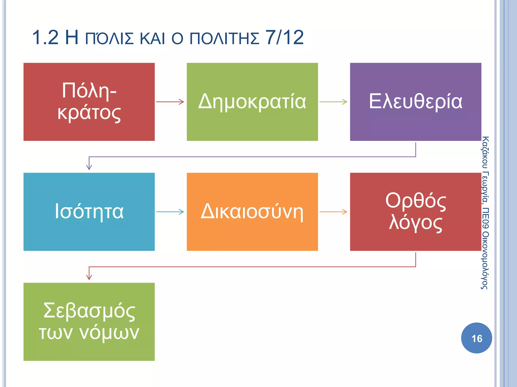1.2 Η ΠΌΛΙΣ ΚΑΙ Ο ΠΟΛΙΤΗΣ 7/12
Πόλη-
κράτος
Δημοκρατία Ελευθερία
Ισότητα Δικαιοσύνη
Ορθός
λόγος
Σεβασμός
των νόμων 16
ΚαζάκουΓεωργία,ΠΕ09Οικονομολόγος
 