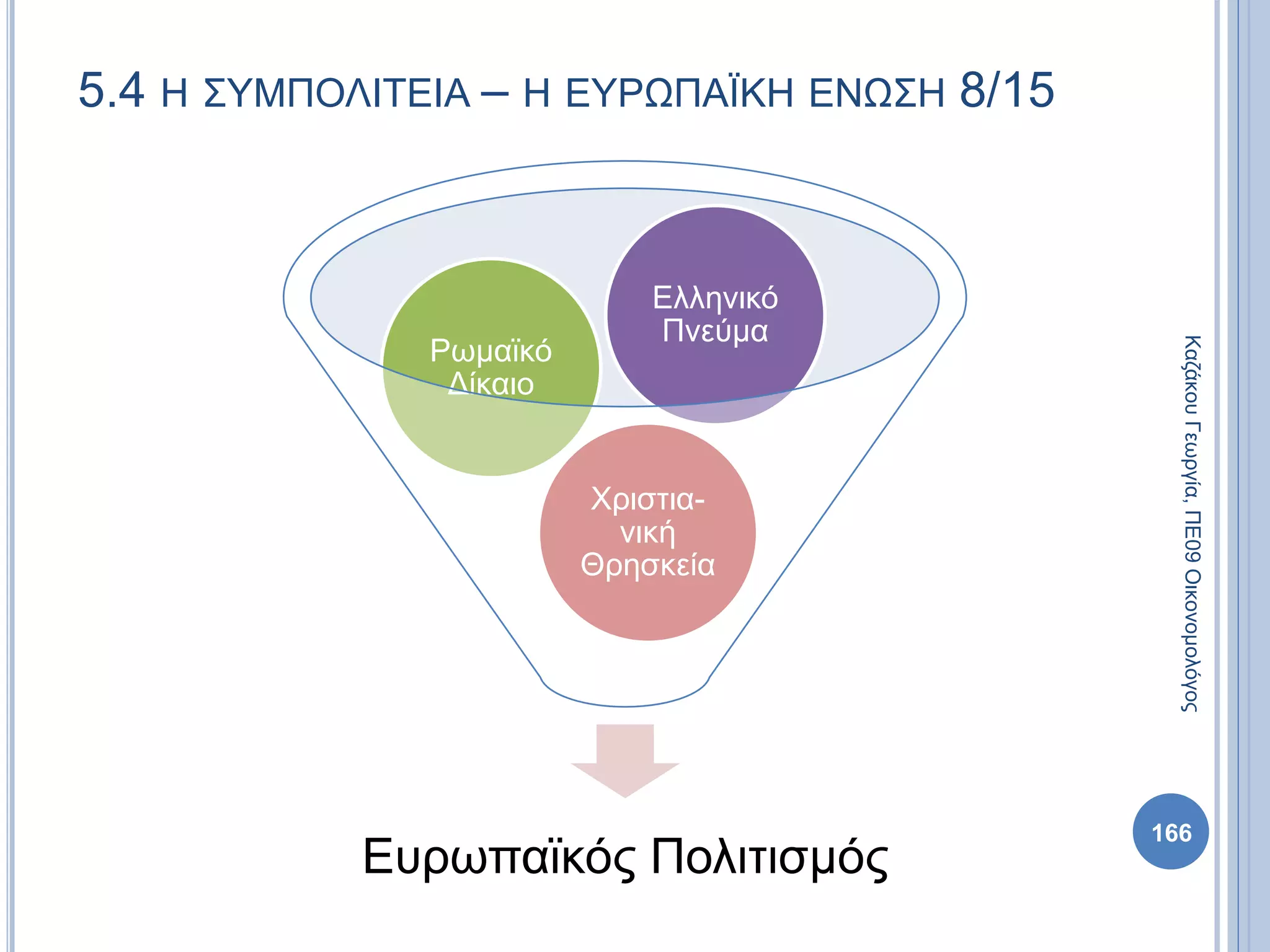 5.4 Η ΣΥΜΠΟΛΙΤΕΙΑ – Η ΕΥΡΩΠΑΪΚΗ ΕΝΩΣΗ 8/15
Ευρωπαϊκός Πολιτισμός
Χριστια-
νική
Θρησκεία
Ρωμαϊκό
Δίκαιο
Ελληνικό
Πνεύμα
ΚαζάκουΓεωργία,ΠΕ09Οικονομολόγος
166
 