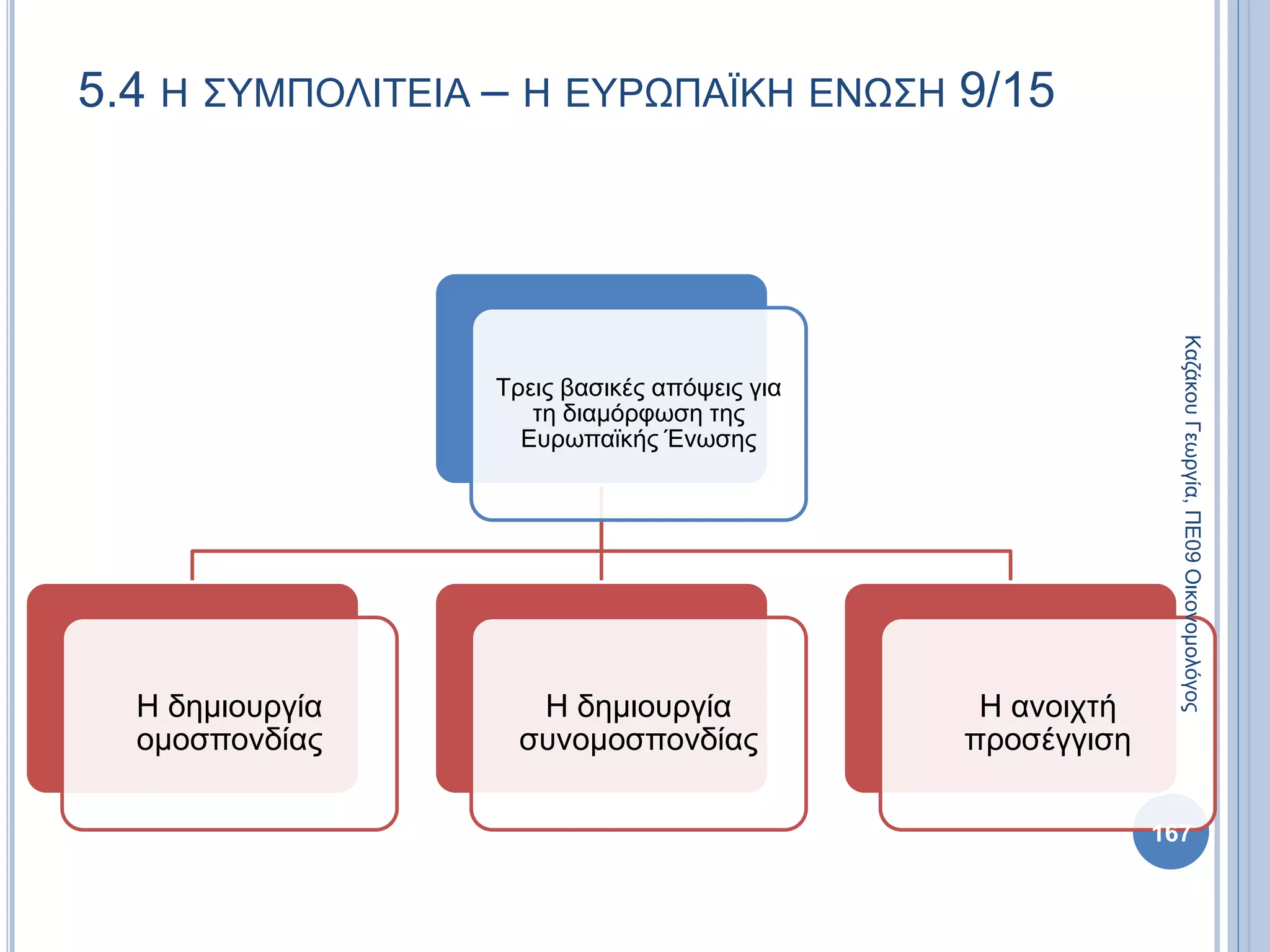Τρεις βασικές απόψεις για
τη διαμόρφωση της
Ευρωπαϊκής Ένωσης
Η δημιουργία
ομοσπονδίας
Η δημιουργία
συνομοσπονδίας
Η ανοιχτή
προσέγγιση
5.4 Η ΣΥΜΠΟΛΙΤΕΙΑ – Η ΕΥΡΩΠΑΪΚΗ ΕΝΩΣΗ 9/15
ΚαζάκουΓεωργία,ΠΕ09Οικονομολόγος
167
 