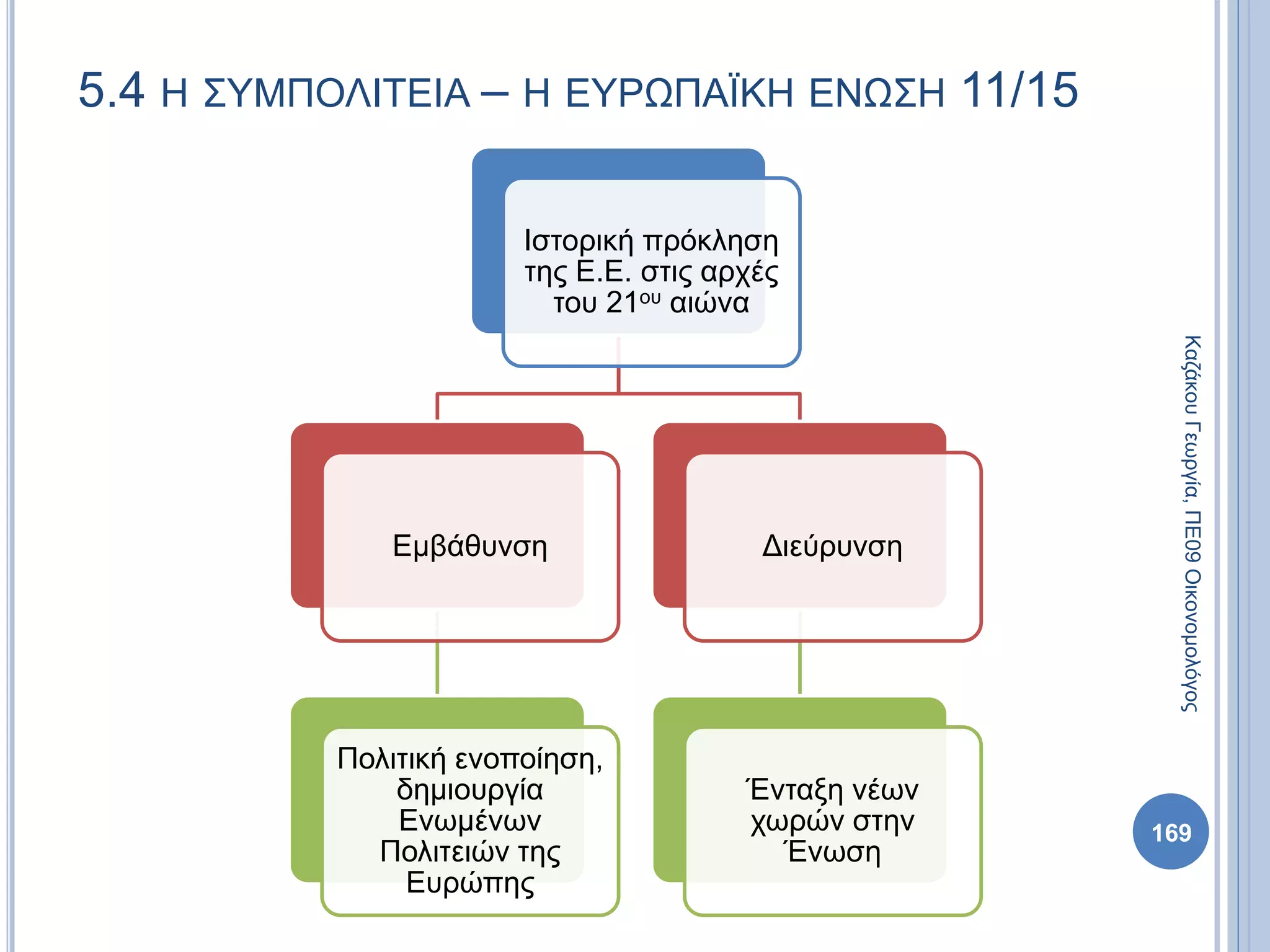 5.4 Η ΣΥΜΠΟΛΙΤΕΙΑ – Η ΕΥΡΩΠΑΪΚΗ ΕΝΩΣΗ 11/15
Ιστορική πρόκληση
της Ε.Ε. στις αρχές
του 21ου αιώνα
Εμβάθυνση
Πολιτική ενοποίηση,
δημιουργία
Ενωμένων
Πολιτειών της
Ευρώπης
Διεύρυνση
Ένταξη νέων
χωρών στην
Ένωση
ΚαζάκουΓεωργία,ΠΕ09Οικονομολόγος
169
 