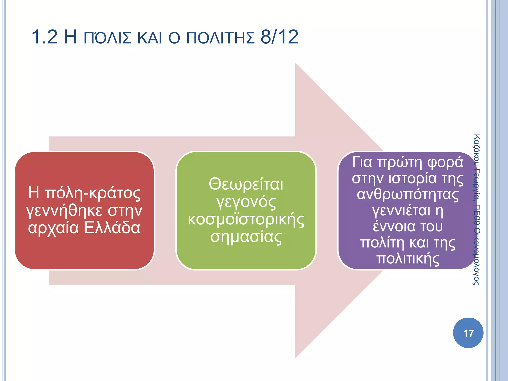 1.2 Η ΠΌΛΙΣ ΚΑΙ Ο ΠΟΛΙΤΗΣ 8/12
Η πόλη-κράτος
γεννήθηκε στην
αρχαία Ελλάδα
Θεωρείται
γεγονός
κοσμοϊστορικής
σημασίας
Για πρώτη φορά
στην ιστορία της
ανθρωπότητας
γεννιέται η
έννοια του
πολίτη και της
πολιτικής
17
ΚαζάκουΓεωργία,ΠΕ09Οικονομολόγος
 
