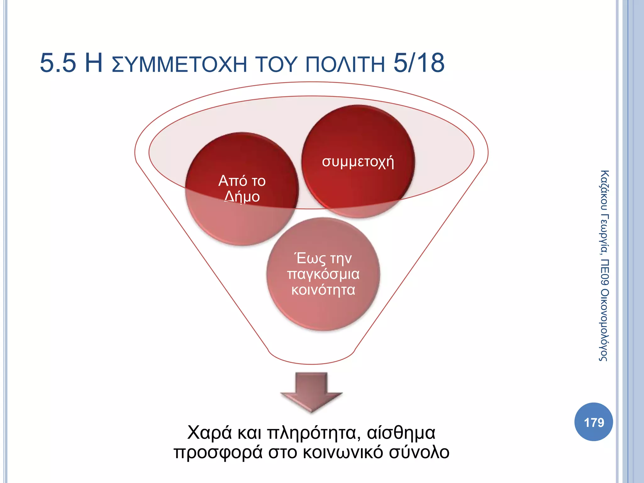 Χαρά και πληρότητα, αίσθημα
προσφορά στο κοινωνικό σύνολο
Έως την
παγκόσμια
κοινότητα
Από το
Δήμο
συμμετοχή
179
ΚαζάκουΓεωργία,ΠΕ09Οικονομολόγος
5.5 Η ΣΥΜΜΕΤΟΧΗ ΤΟΥ ΠΟΛΙΤΗ 5/18
 