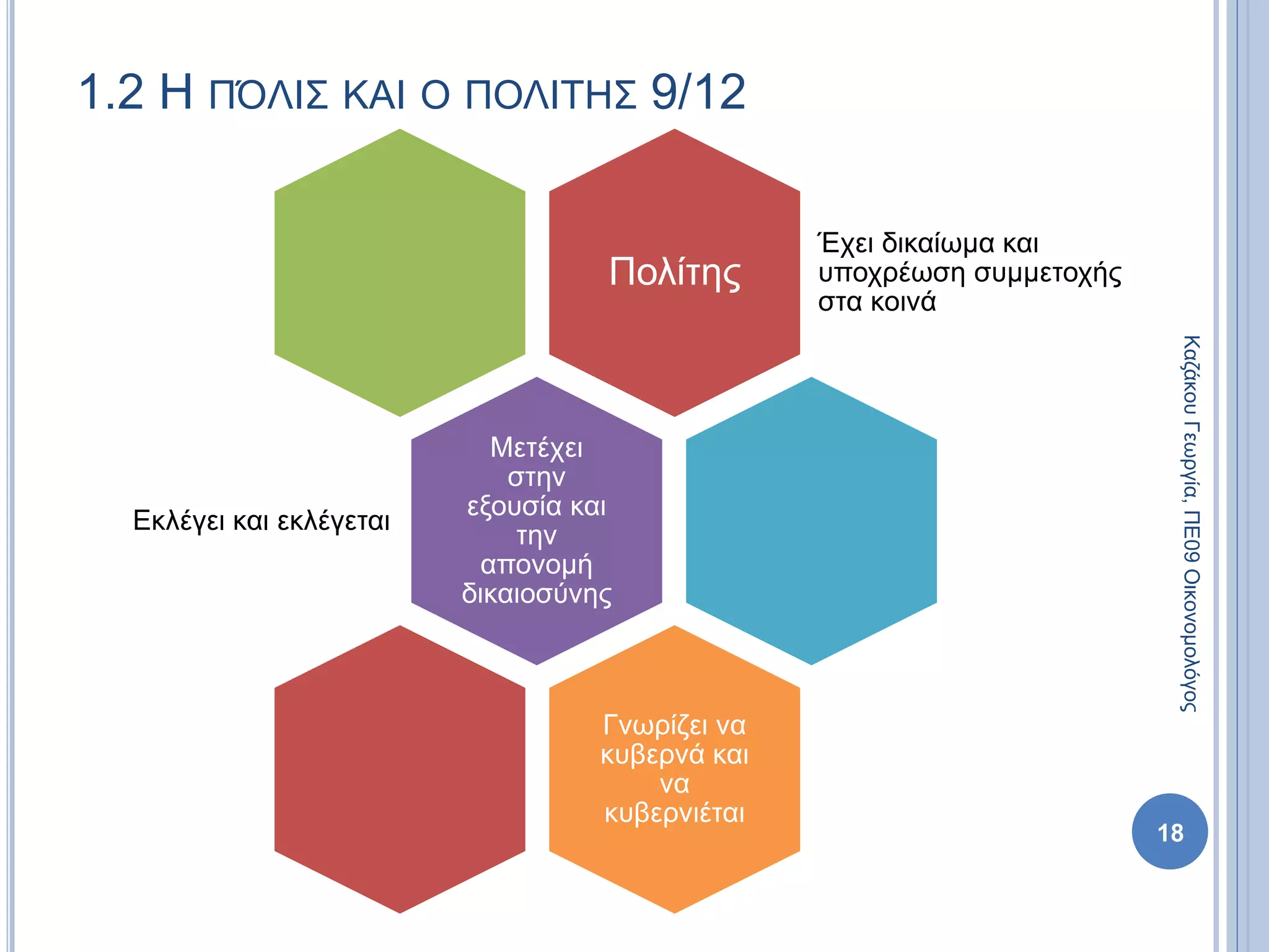 1.2 Η ΠΌΛΙΣ ΚΑΙ Ο ΠΟΛΙΤΗΣ 9/12
Πολίτης
Έχει δικαίωμα και
υποχρέωση συμμετοχής
στα κοινά
Μετέχει
στην
εξουσία και
την
απονομή
δικαιοσύνης
Εκλέγει και εκλέγεται
Γνωρίζει να
κυβερνά και
να
κυβερνιέται
18
ΚαζάκουΓεωργία,ΠΕ09Οικονομολόγος
 