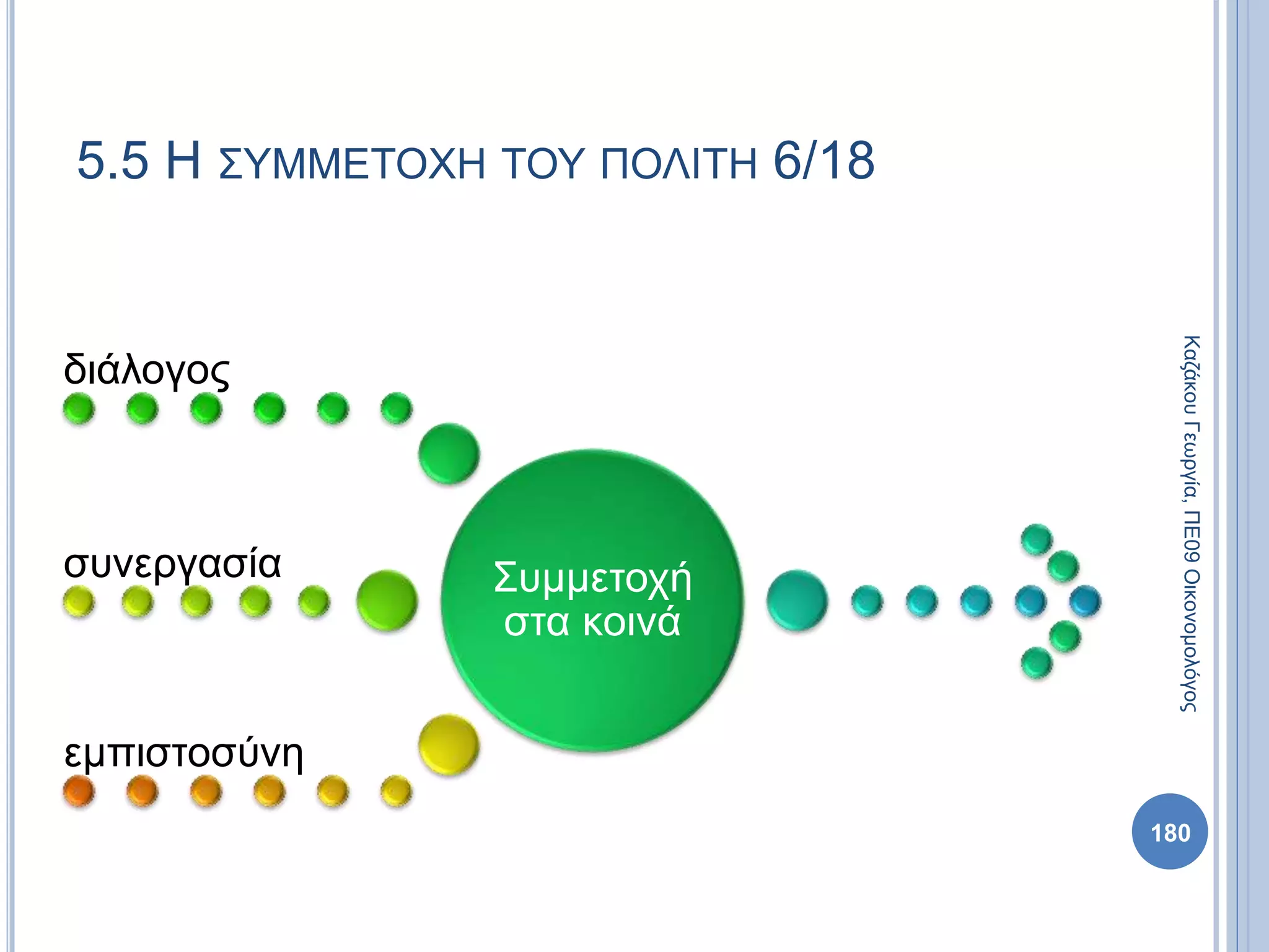 Συμμετοχή
στα κοινά
διάλογος
συνεργασία
εμπιστοσύνη
180
ΚαζάκουΓεωργία,ΠΕ09Οικονομολόγος
5.5 Η ΣΥΜΜΕΤΟΧΗ ΤΟΥ ΠΟΛΙΤΗ 6/18
 