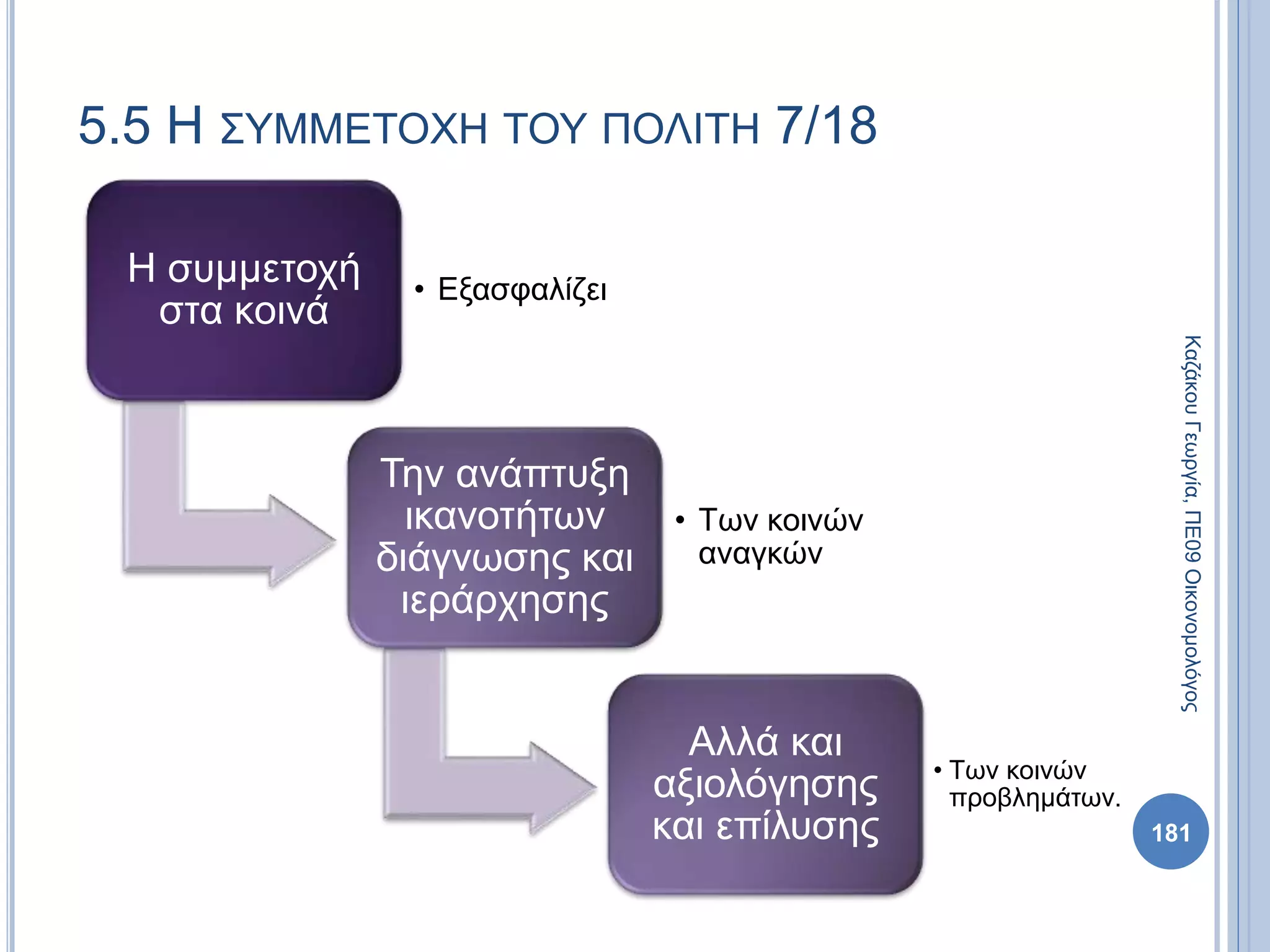 Η συμμετοχή
στα κοινά
• Εξασφαλίζει
Την ανάπτυξη
ικανοτήτων
διάγνωσης και
ιεράρχησης
• Των κοινών
αναγκών
Αλλά και
αξιολόγησης
και επίλυσης
• Των κοινών
προβλημάτων.
181
ΚαζάκουΓεωργία,ΠΕ09Οικονομολόγος
5.5 Η ΣΥΜΜΕΤΟΧΗ ΤΟΥ ΠΟΛΙΤΗ 7/18
 