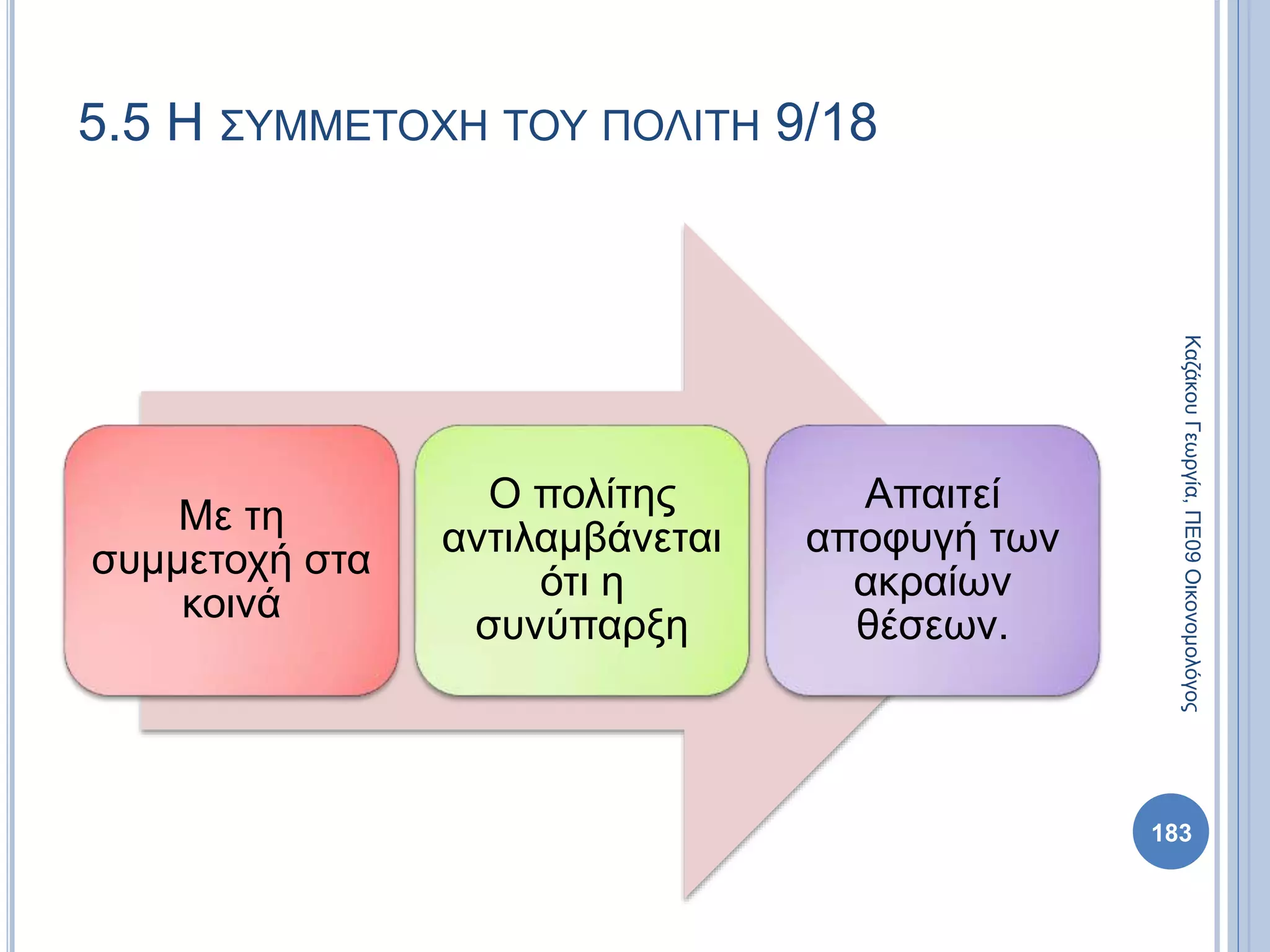 Με τη
συμμετοχή στα
κοινά
Ο πολίτης
αντιλαμβάνεται
ότι η
συνύπαρξη
Απαιτεί
αποφυγή των
ακραίων
θέσεων.
183
ΚαζάκουΓεωργία,ΠΕ09Οικονομολόγος
5.5 Η ΣΥΜΜΕΤΟΧΗ ΤΟΥ ΠΟΛΙΤΗ 9/18
 