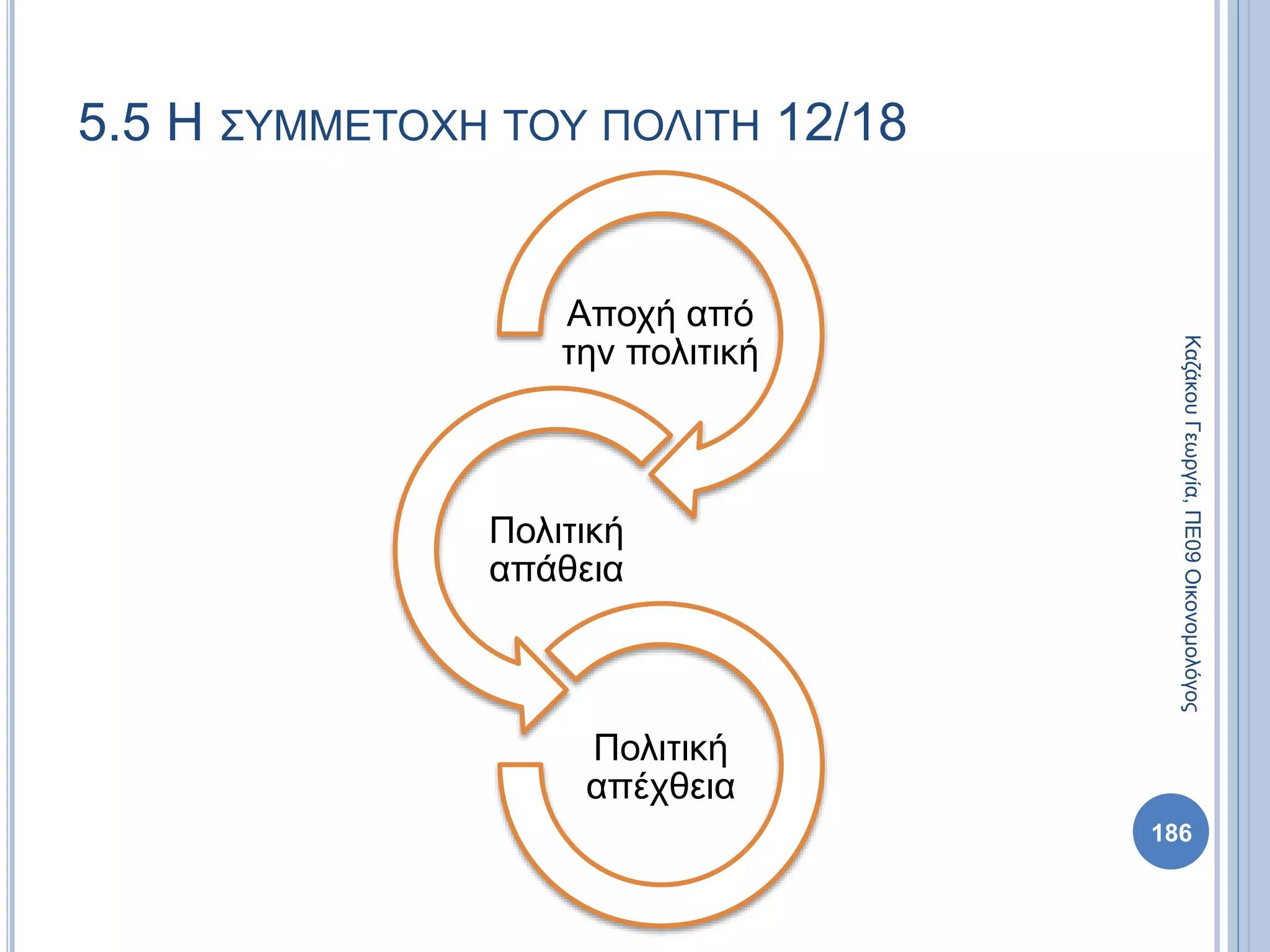 Αποχή από
την πολιτική
Πολιτική
απάθεια
Πολιτική
απέχθεια
186
ΚαζάκουΓεωργία,ΠΕ09Οικονομολόγος
5.5 Η ΣΥΜΜΕΤΟΧΗ ΤΟΥ ΠΟΛΙΤΗ 12/18
 