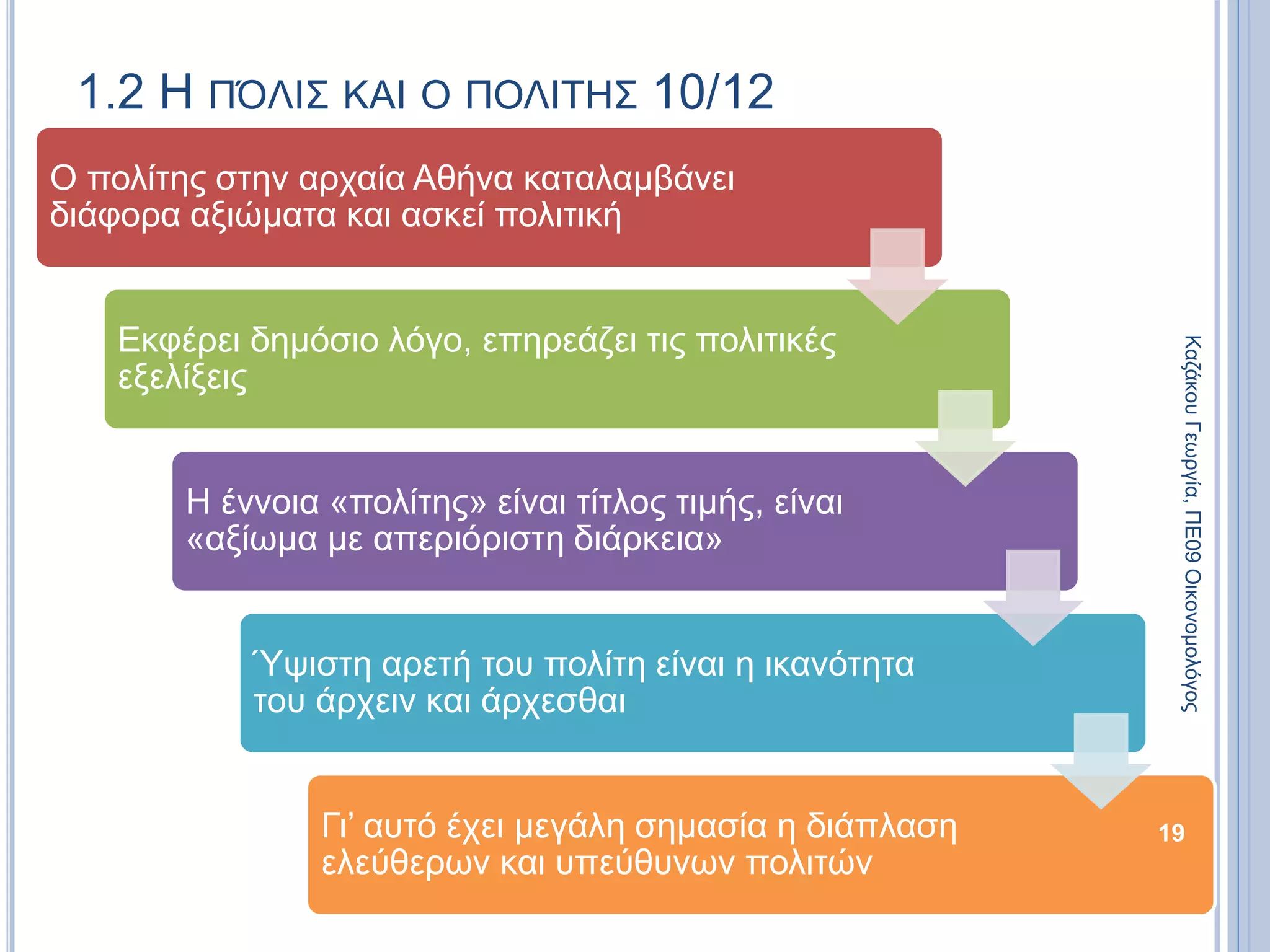 1.2 Η ΠΌΛΙΣ ΚΑΙ Ο ΠΟΛΙΤΗΣ 10/12
Ο πολίτης στην αρχαία Αθήνα καταλαμβάνει
διάφορα αξιώματα και ασκεί πολιτική
Εκφέρει δημόσιο λόγο, επηρεάζει τις πολιτικές
εξελίξεις
Η έννοια «πολίτης» είναι τίτλος τιμής, είναι
«αξίωμα με απεριόριστη διάρκεια»
Ύψιστη αρετή του πολίτη είναι η ικανότητα
του άρχειν και άρχεσθαι
Γι’ αυτό έχει μεγάλη σημασία η διάπλαση
ελεύθερων και υπεύθυνων πολιτών
19
ΚαζάκουΓεωργία,ΠΕ09Οικονομολόγος
 