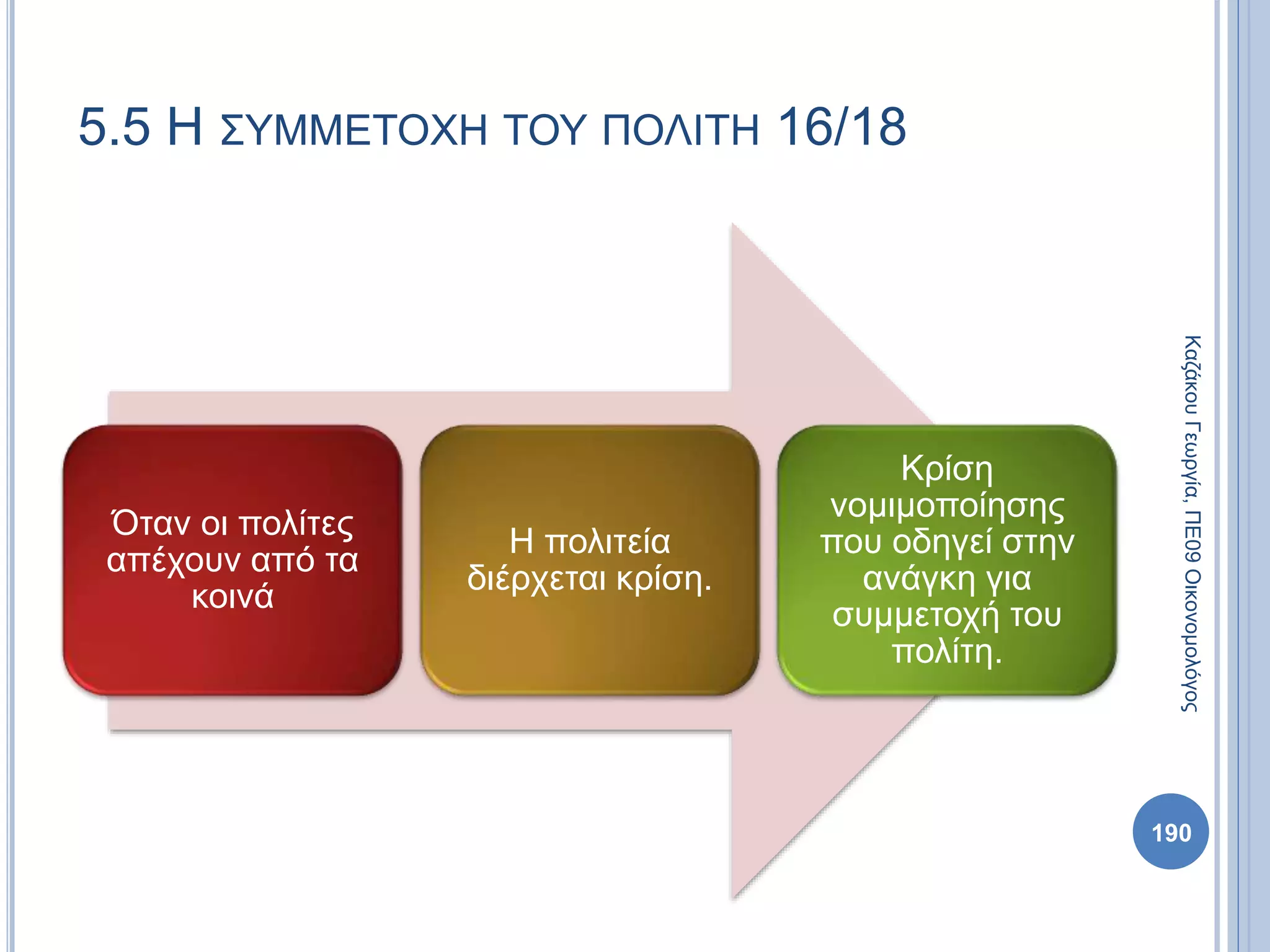 Όταν οι πολίτες
απέχουν από τα
κοινά
Η πολιτεία
διέρχεται κρίση.
Κρίση
νομιμοποίησης
που οδηγεί στην
ανάγκη για
συμμετοχή του
πολίτη.
190
ΚαζάκουΓεωργία,ΠΕ09Οικονομολόγος
5.5 Η ΣΥΜΜΕΤΟΧΗ ΤΟΥ ΠΟΛΙΤΗ 16/18
 