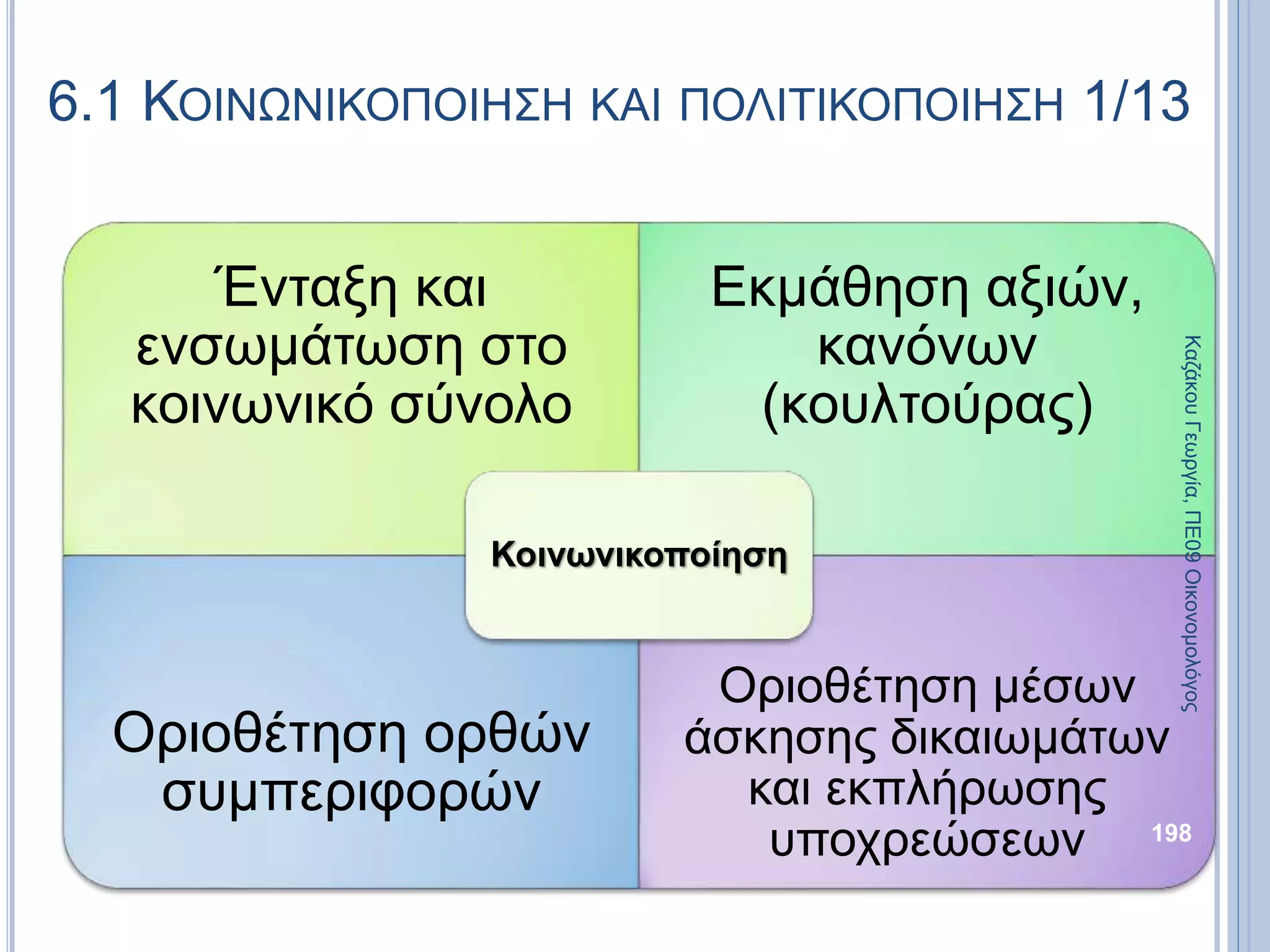 6.1 ΚΟΙΝΩΝΙΚΟΠΟΙΗΣΗ ΚΑΙ ΠΟΛΙΤΙΚΟΠΟΙΗΣΗ 1/13
Ένταξη και
ενσωμάτωση στο
κοινωνικό σύνολο
Εκμάθηση αξιών,
κανόνων
(κουλτούρας)
Οριοθέτηση ορθών
συμπεριφορών
Οριοθέτηση μέσων
άσκησης δικαιωμάτων
και εκπλήρωσης
υποχρεώσεων
Κοινωνικοποίηση
ΚαζάκουΓεωργία,ΠΕ09Οικονομολόγος
198
 