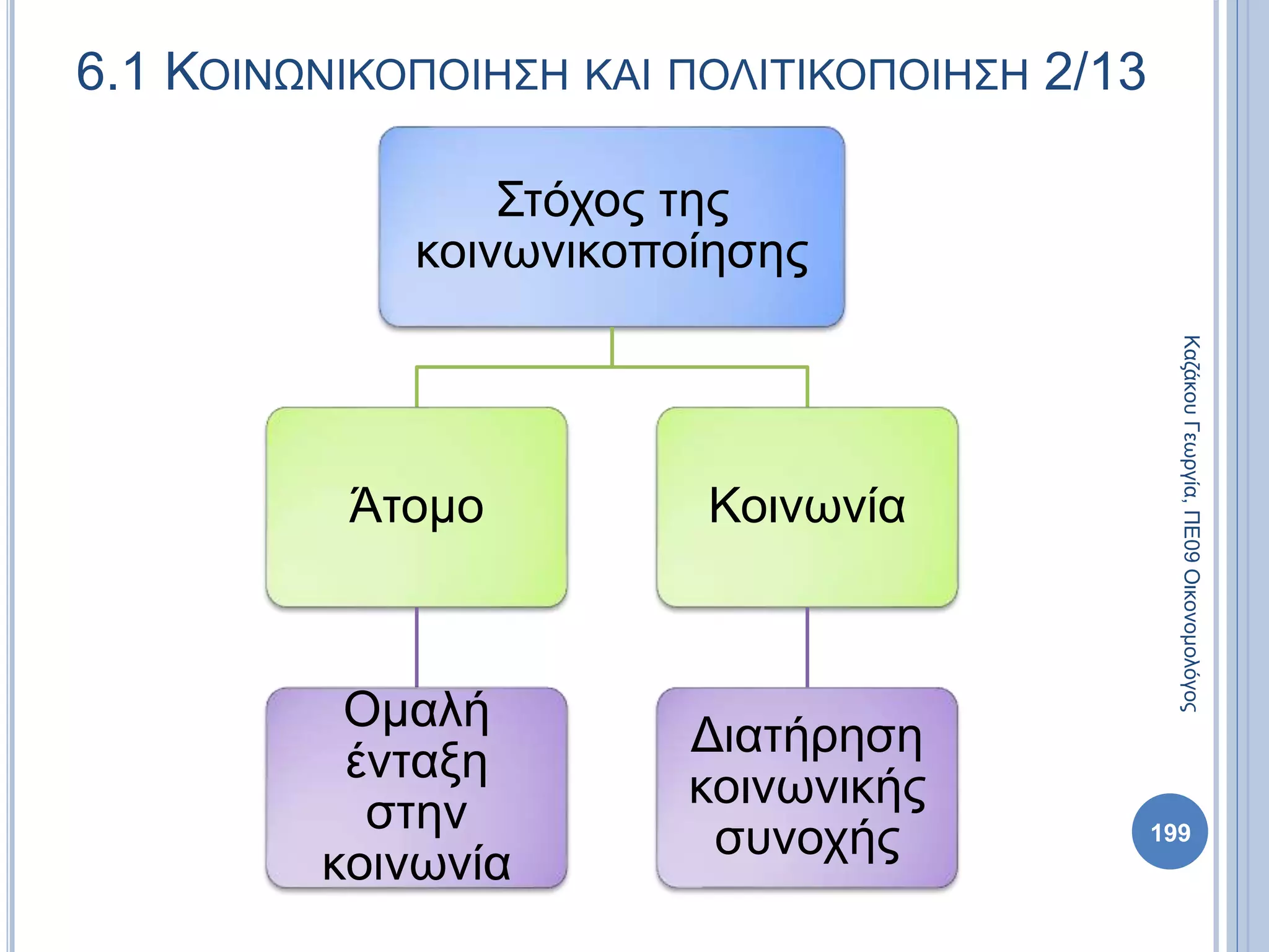 Στόχος της
κοινωνικοποίησης
Άτομο
Ομαλή
ένταξη
στην
κοινωνία
Κοινωνία
Διατήρηση
κοινωνικής
συνοχής
ΚαζάκουΓεωργία,ΠΕ09Οικονομολόγος
199
6.1 ΚΟΙΝΩΝΙΚΟΠΟΙΗΣΗ ΚΑΙ ΠΟΛΙΤΙΚΟΠΟΙΗΣΗ 2/13
 