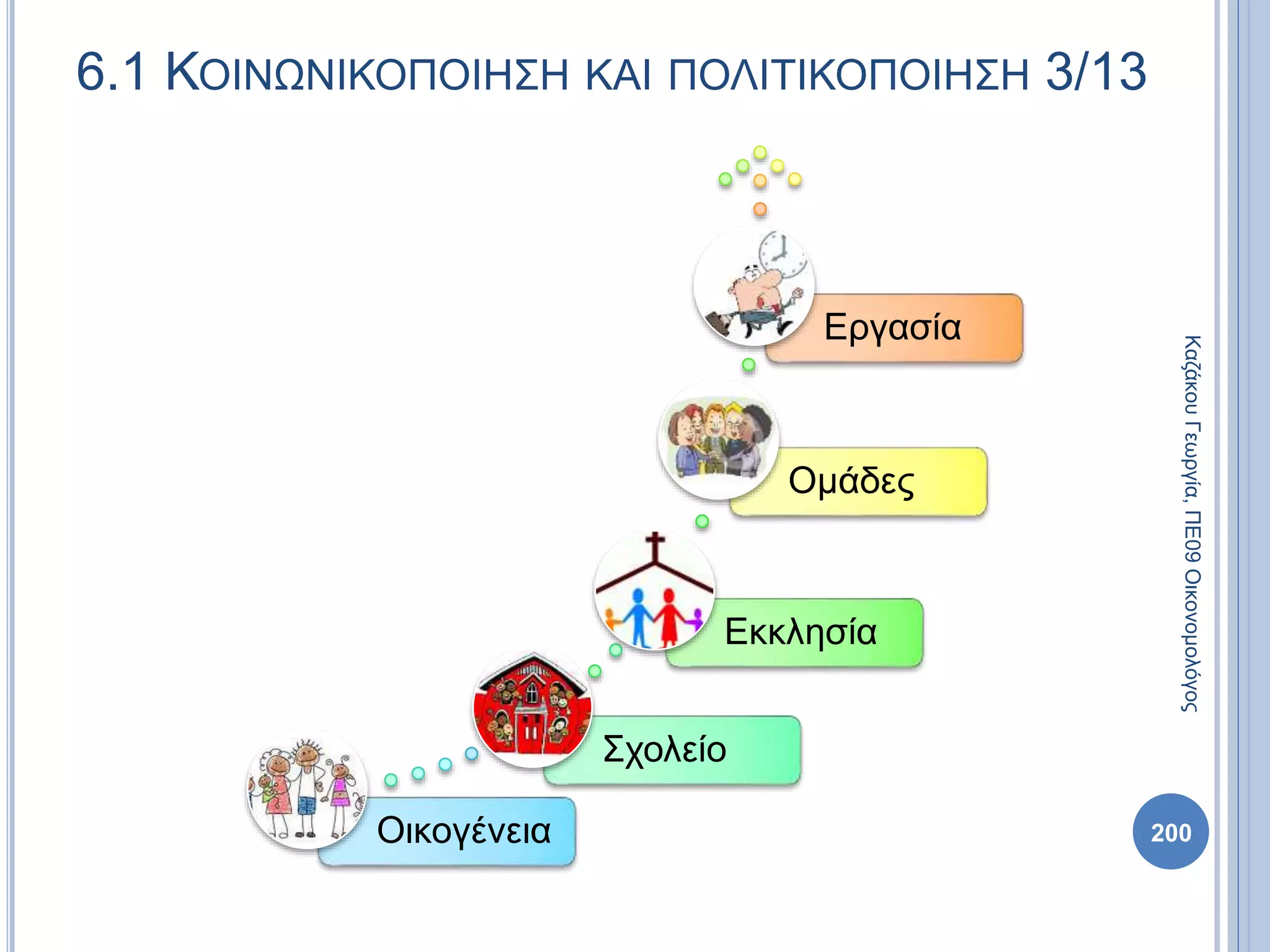 Οικογένεια
Σχολείο
Εκκλησία
Ομάδες
Εργασία
ΚαζάκουΓεωργία,ΠΕ09Οικονομολόγος
200
6.1 ΚΟΙΝΩΝΙΚΟΠΟΙΗΣΗ ΚΑΙ ΠΟΛΙΤΙΚΟΠΟΙΗΣΗ 3/13
 