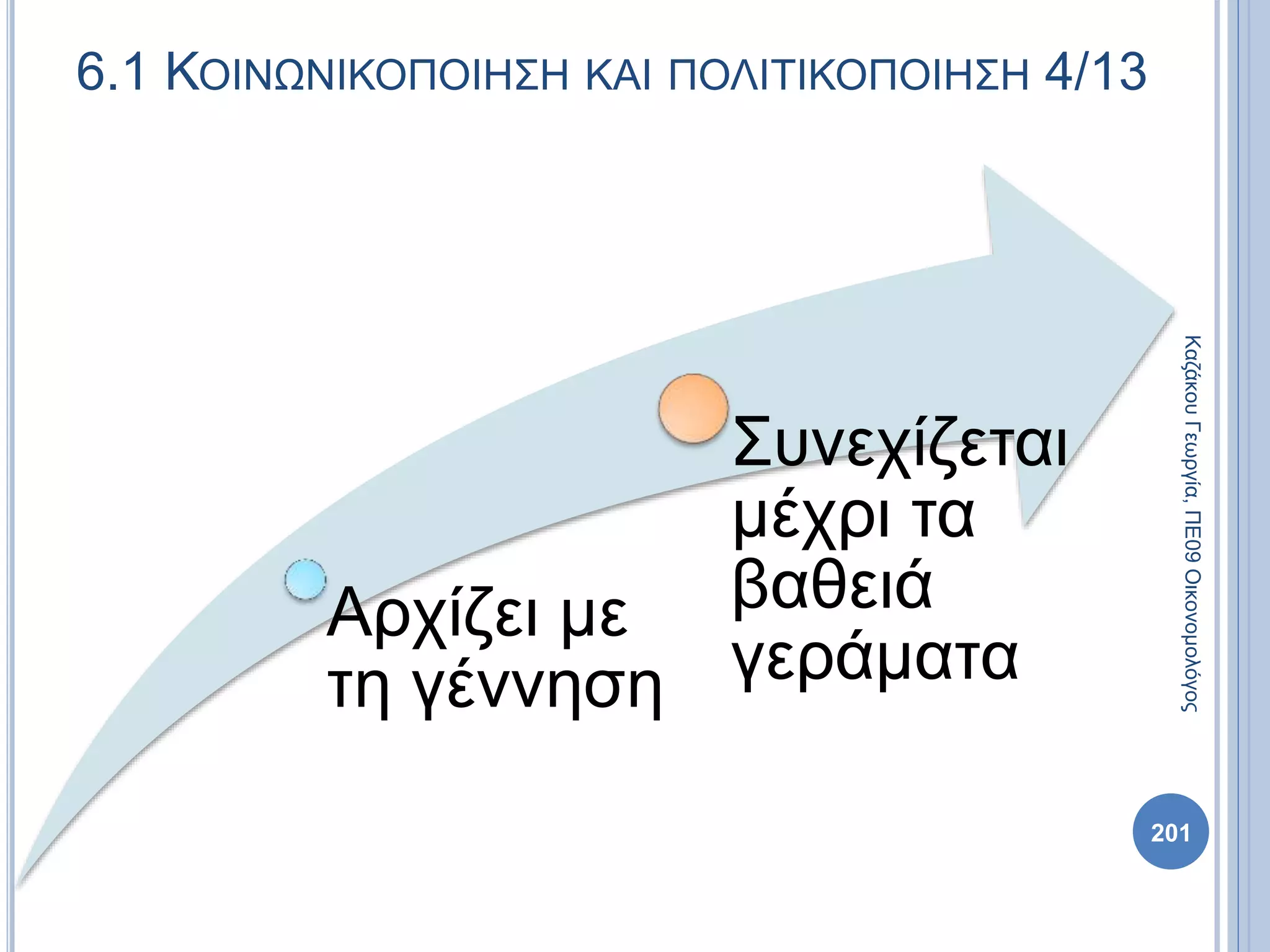 Αρχίζει με
τη γέννηση
Συνεχίζεται
μέχρι τα
βαθειά
γεράματα
ΚαζάκουΓεωργία,ΠΕ09Οικονομολόγος
201
6.1 ΚΟΙΝΩΝΙΚΟΠΟΙΗΣΗ ΚΑΙ ΠΟΛΙΤΙΚΟΠΟΙΗΣΗ 4/13
 