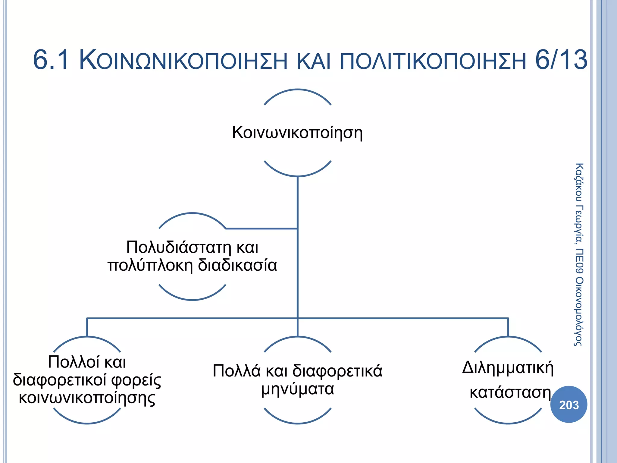 Κοινωνικοποίηση
Πολλοί και
διαφορετικοί φορείς
κοινωνικοποίησης
Πολλά και διαφορετικά
μηνύματα
Διλημματική
κατάσταση
Πολυδιάστατη και
πολύπλοκη διαδικασία
6.1 ΚΟΙΝΩΝΙΚΟΠΟΙΗΣΗ ΚΑΙ ΠΟΛΙΤΙΚΟΠΟΙΗΣΗ 6/13
ΚαζάκουΓεωργία,ΠΕ09Οικονομολόγος
203
 