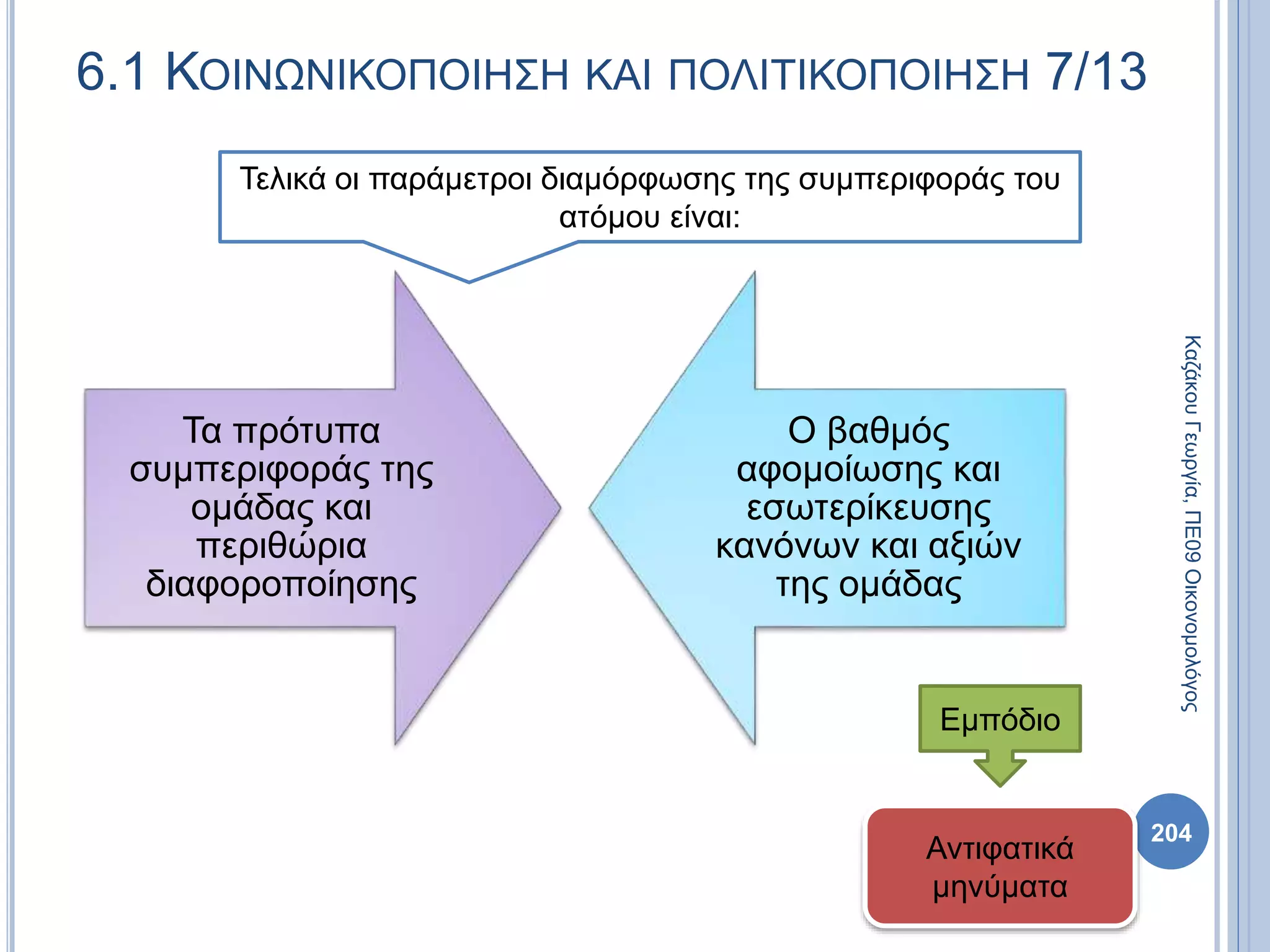 Τα πρότυπα
συμπεριφοράς της
ομάδας και
περιθώρια
διαφοροποίησης
Ο βαθμός
αφομοίωσης και
εσωτερίκευσης
κανόνων και αξιών
της ομάδας
Τελικά οι παράμετροι διαμόρφωσης της συμπεριφοράς του
ατόμου είναι:
Αντιφατικά
μηνύματα
Εμπόδιο
ΚαζάκουΓεωργία,ΠΕ09Οικονομολόγος
204
6.1 ΚΟΙΝΩΝΙΚΟΠΟΙΗΣΗ ΚΑΙ ΠΟΛΙΤΙΚΟΠΟΙΗΣΗ 7/13
 
