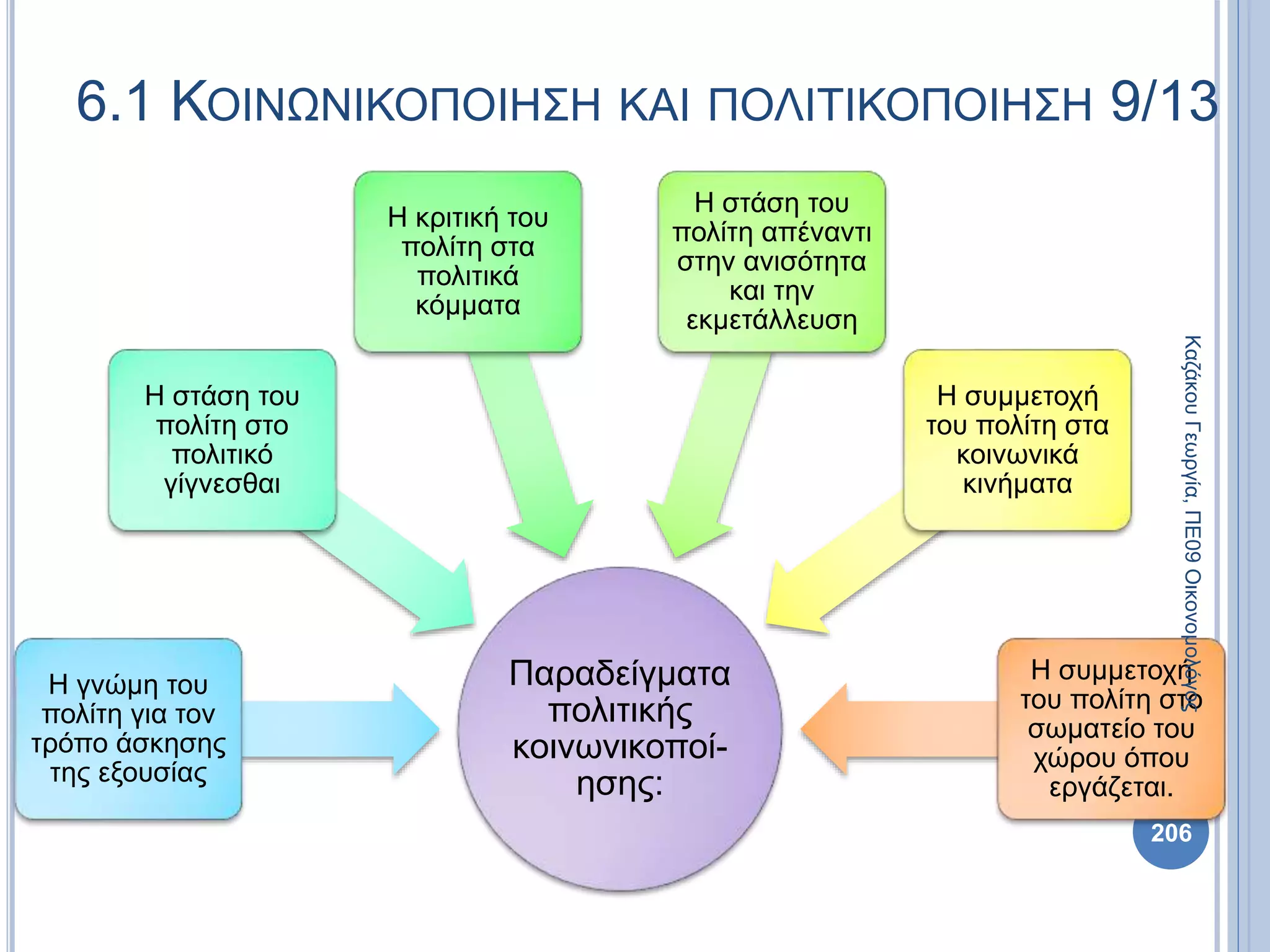 Παραδείγματα
πολιτικής
κοινωνικοποί-
ησης:
Η γνώμη του
πολίτη για τον
τρόπο άσκησης
της εξουσίας
Η στάση του
πολίτη στο
πολιτικό
γίγνεσθαι
Η κριτική του
πολίτη στα
πολιτικά
κόμματα
Η στάση του
πολίτη απέναντι
στην ανισότητα
και την
εκμετάλλευση
Η συμμετοχή
του πολίτη στα
κοινωνικά
κινήματα
Η συμμετοχή
του πολίτη στο
σωματείο του
χώρου όπου
εργάζεται.
206
ΚαζάκουΓεωργία,ΠΕ09Οικονομολόγος
6.1 ΚΟΙΝΩΝΙΚΟΠΟΙΗΣΗ ΚΑΙ ΠΟΛΙΤΙΚΟΠΟΙΗΣΗ 9/13
 