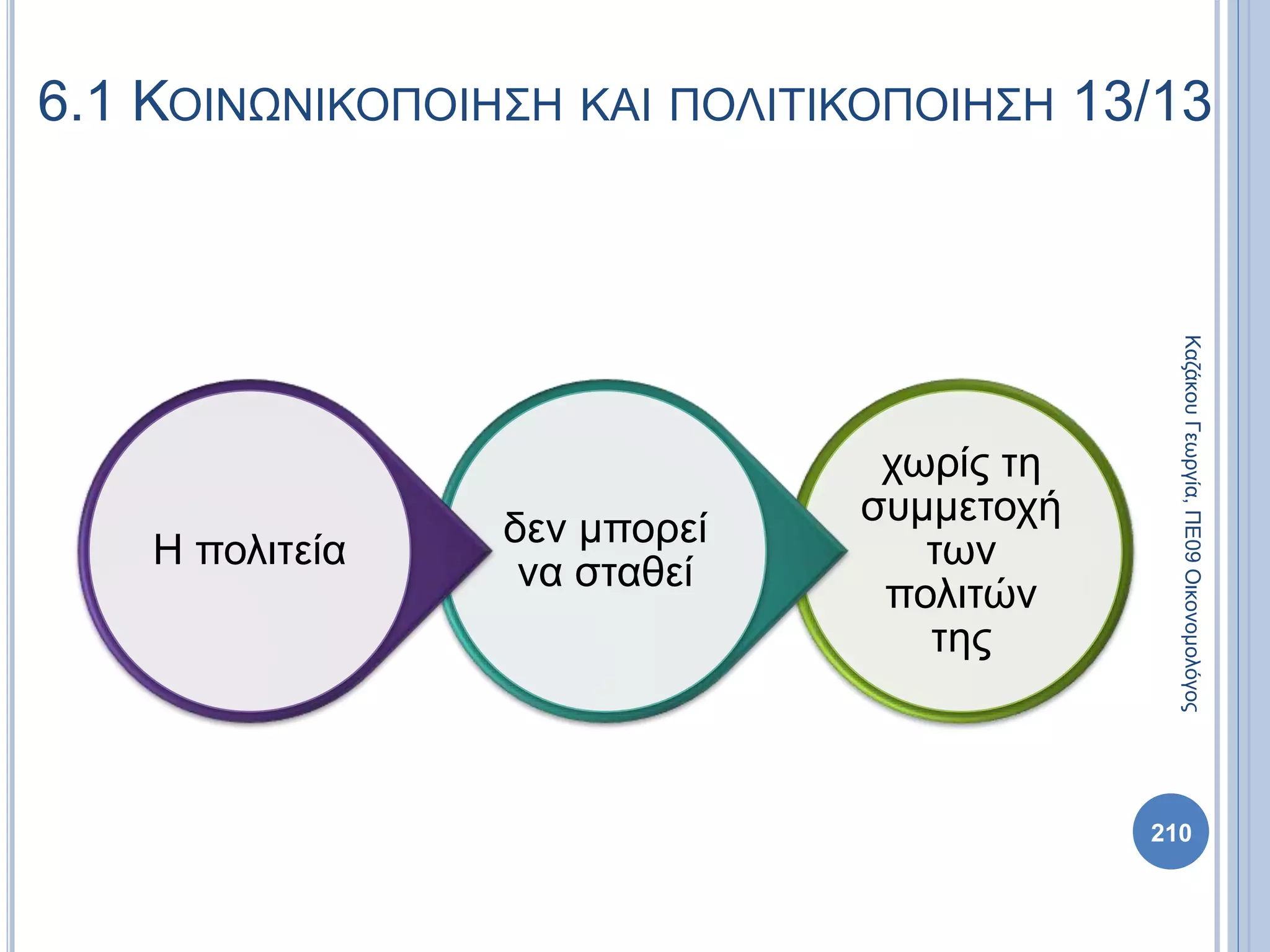 χωρίς τη
συμμετοχή
των
πολιτών
της
δεν μπορεί
να σταθεί
Η πολιτεία
210
ΚαζάκουΓεωργία,ΠΕ09Οικονομολόγος
6.1 ΚΟΙΝΩΝΙΚΟΠΟΙΗΣΗ ΚΑΙ ΠΟΛΙΤΙΚΟΠΟΙΗΣΗ 13/13
 