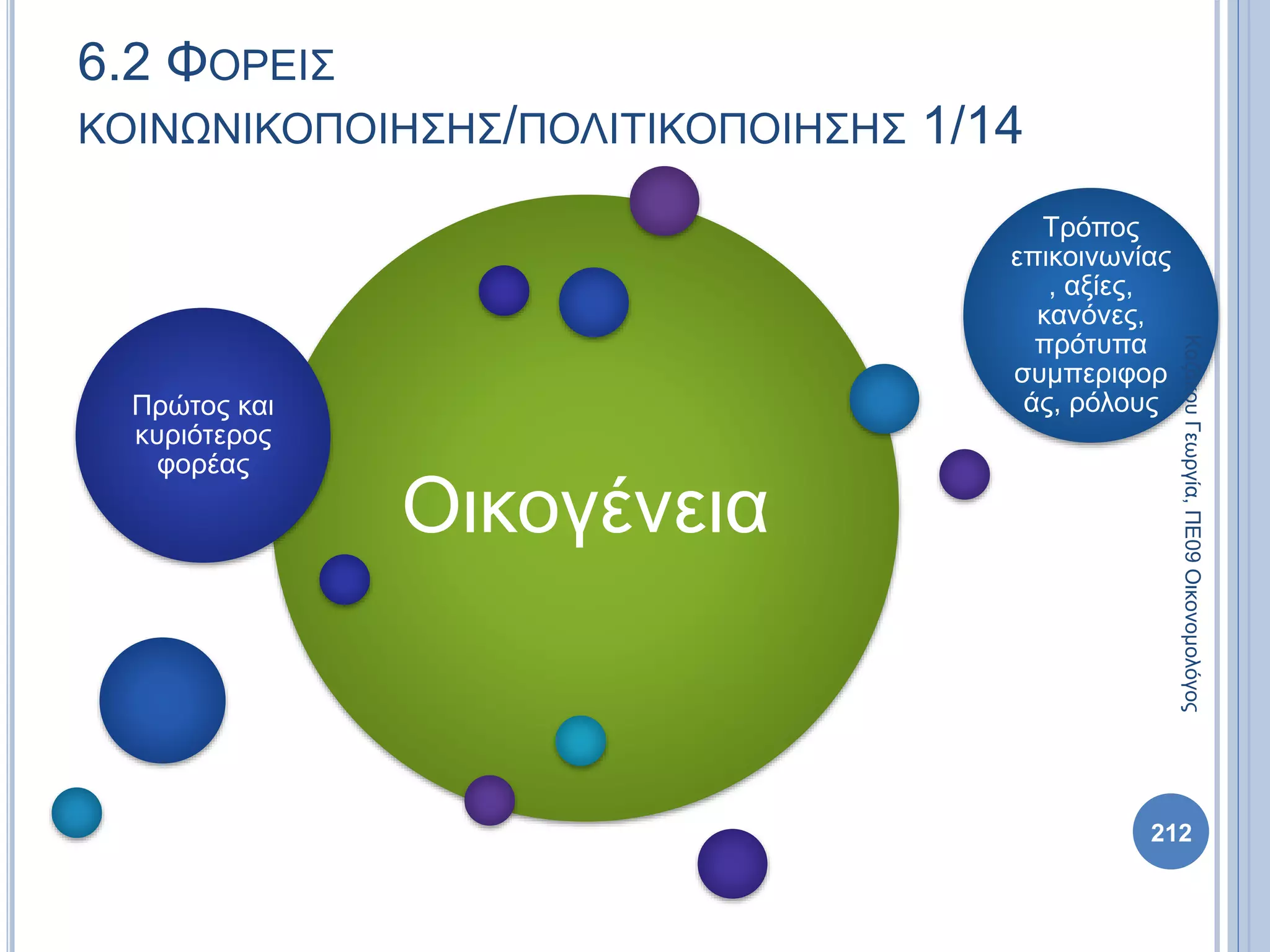 6.2 ΦΟΡΕΙΣ
ΚΟΙΝΩΝΙΚΟΠΟΙΗΣΗΣ/ΠΟΛΙΤΙΚΟΠΟΙΗΣΗΣ 1/14
Οικογένεια
Πρώτος και
κυριότερος
φορέας
Τρόπος
επικοινωνίας
, αξίες,
κανόνες,
πρότυπα
συμπεριφορ
άς, ρόλους
212
ΚαζάκουΓεωργία,ΠΕ09Οικονομολόγος
 