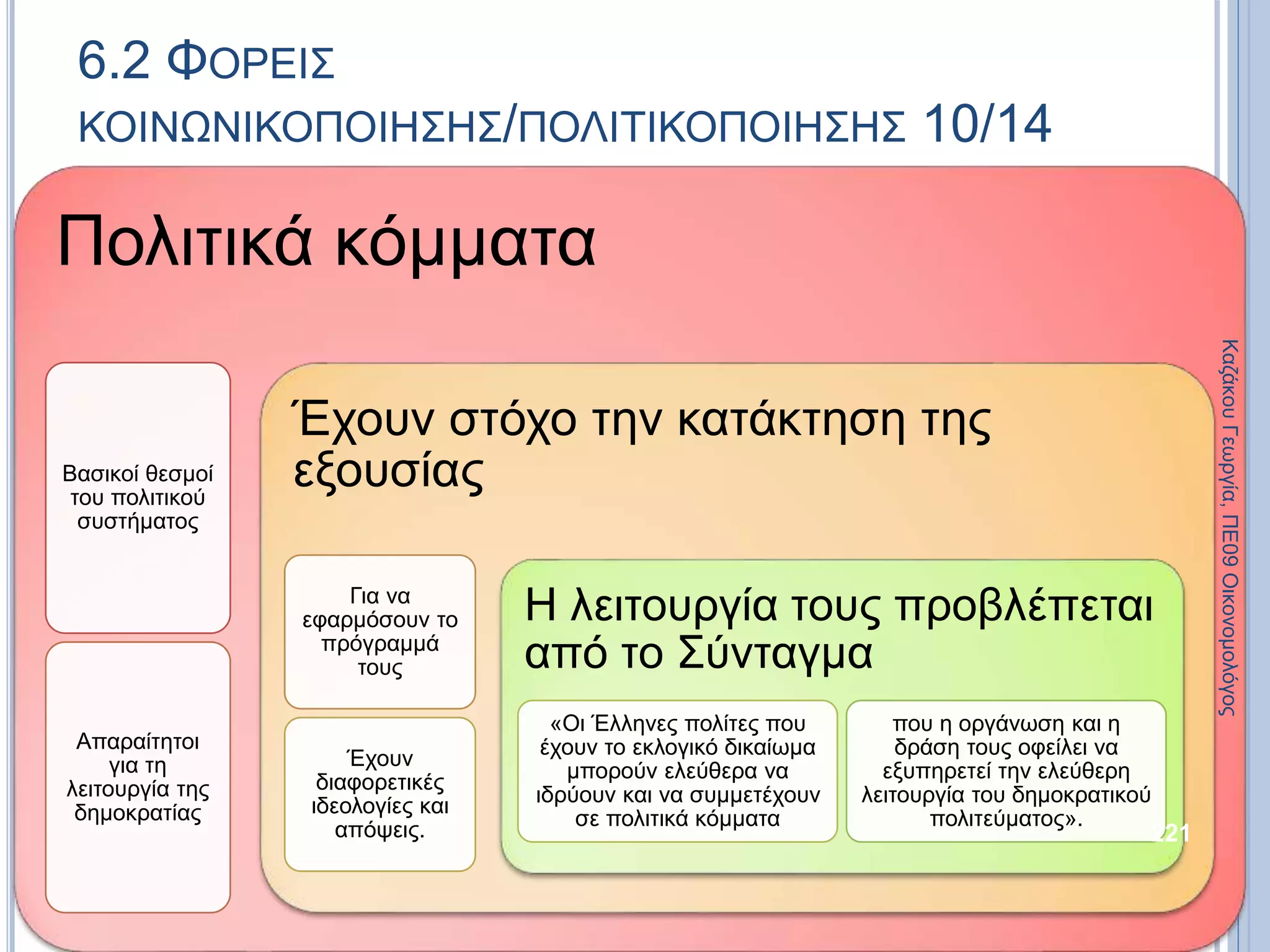 Πολιτικά κόμματα
Βασικοί θεσμοί
του πολιτικού
συστήματος
Απαραίτητοι
για τη
λειτουργία της
δημοκρατίας
Έχουν στόχο την κατάκτηση της
εξουσίας
Για να
εφαρμόσουν το
πρόγραμμά
τους
Έχουν
διαφορετικές
ιδεολογίες και
απόψεις.
Η λειτουργία τους προβλέπεται
από το Σύνταγμα
«Οι Έλληνες πολίτες που
έχουν το εκλογικό δικαίωμα
μπορούν ελεύθερα να
ιδρύουν και να συμμετέχουν
σε πολιτικά κόμματα
που η οργάνωση και η
δράση τους οφείλει να
εξυπηρετεί την ελεύθερη
λειτουργία του δημοκρατικού
πολιτεύματος».
221
ΚαζάκουΓεωργία,ΠΕ09Οικονομολόγος
6.2 ΦΟΡΕΙΣ
ΚΟΙΝΩΝΙΚΟΠΟΙΗΣΗΣ/ΠΟΛΙΤΙΚΟΠΟΙΗΣΗΣ 10/14
 