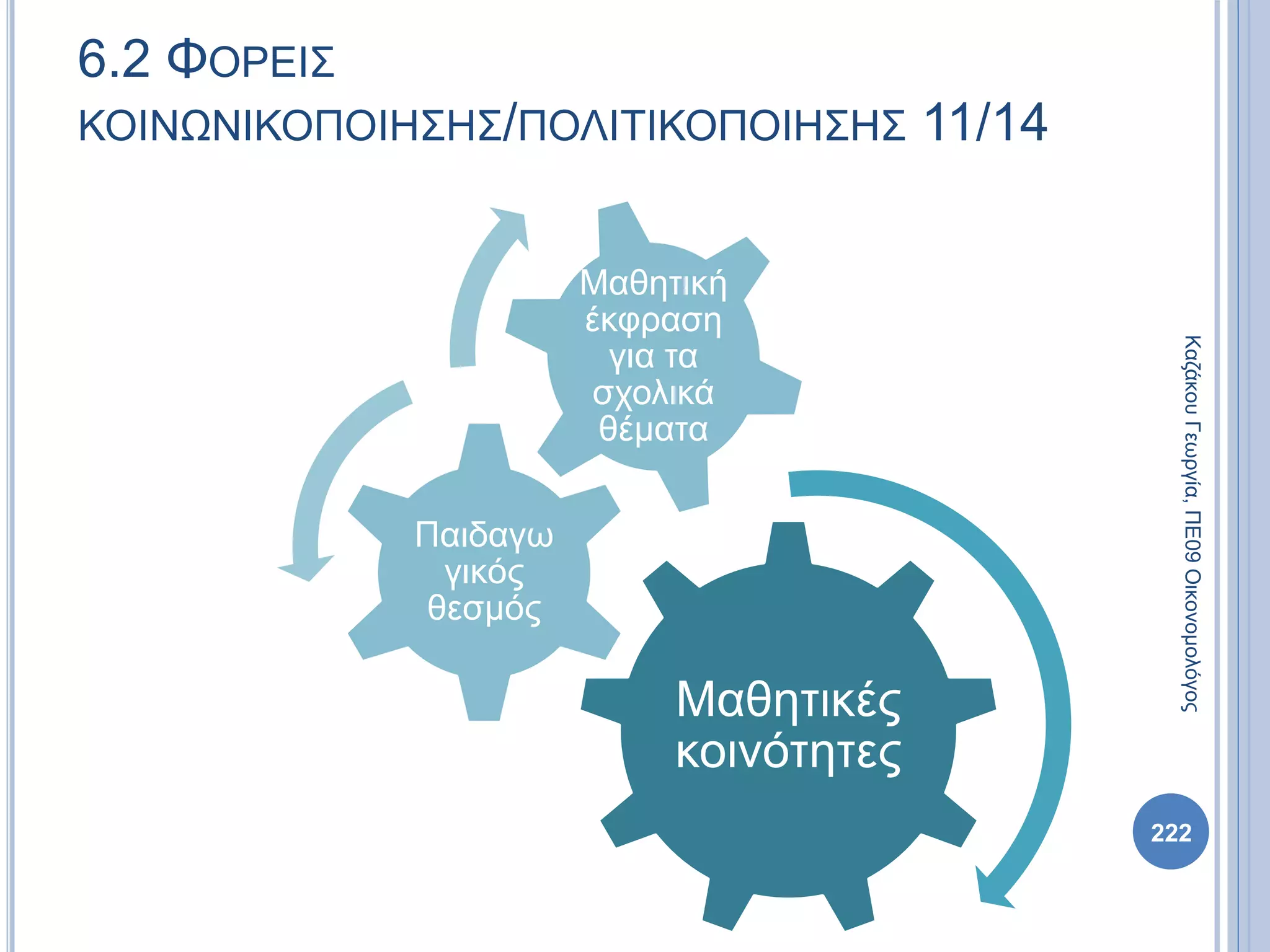 Μαθητικές
κοινότητες
Παιδαγω
γικός
θεσμός
Μαθητική
έκφραση
για τα
σχολικά
θέματα
222
ΚαζάκουΓεωργία,ΠΕ09Οικονομολόγος
6.2 ΦΟΡΕΙΣ
ΚΟΙΝΩΝΙΚΟΠΟΙΗΣΗΣ/ΠΟΛΙΤΙΚΟΠΟΙΗΣΗΣ 11/14
 